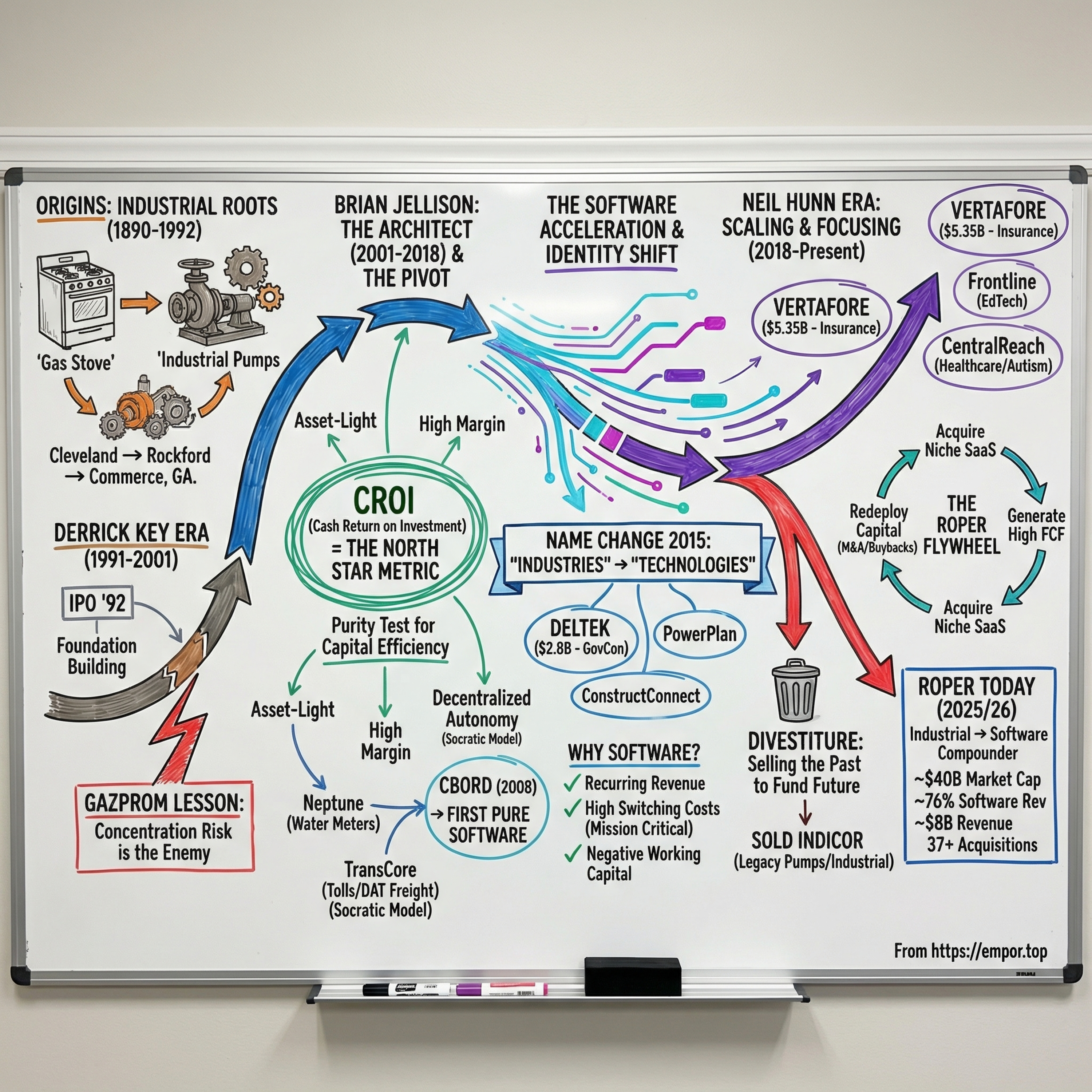 Roper Technologies: The Industrial-to-Software Metamorphosis - $ROP episode artwork
