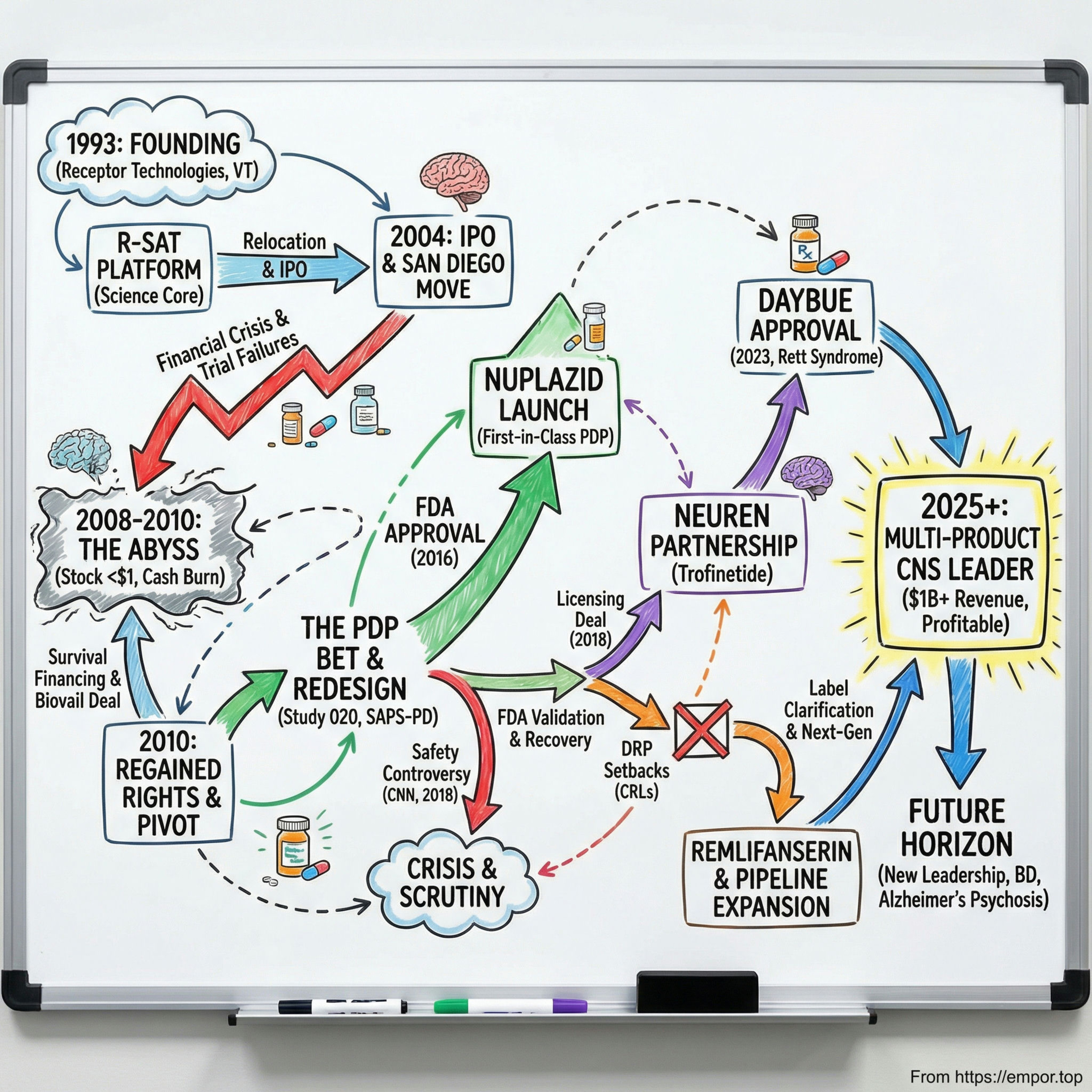 Acadia Pharmaceuticals - Psychosis. Rett. Billion-Dollar Survivor. - $ACAD episode artwork