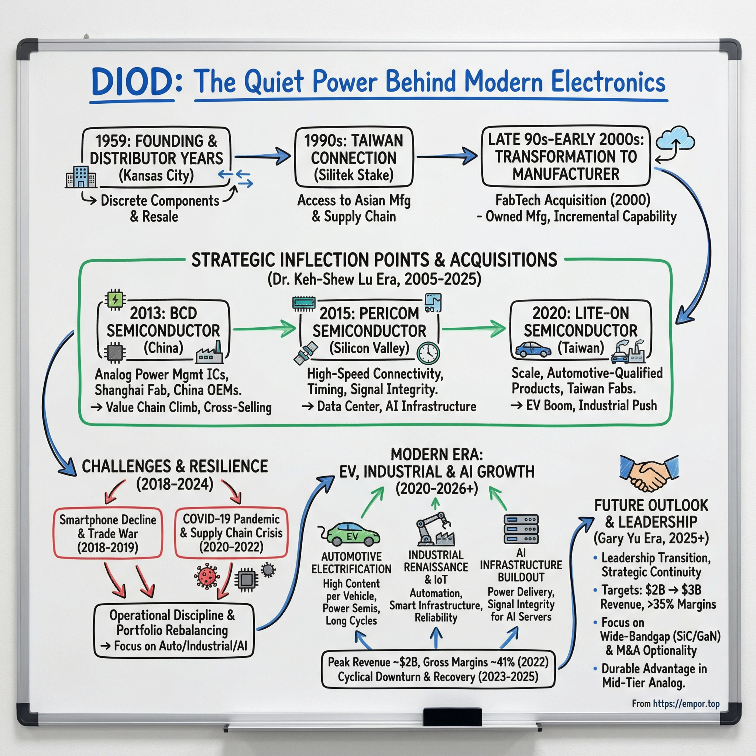 Diodes Incorporated: The Quiet Power Behind Modern Electronics - $DIOD episode artwork