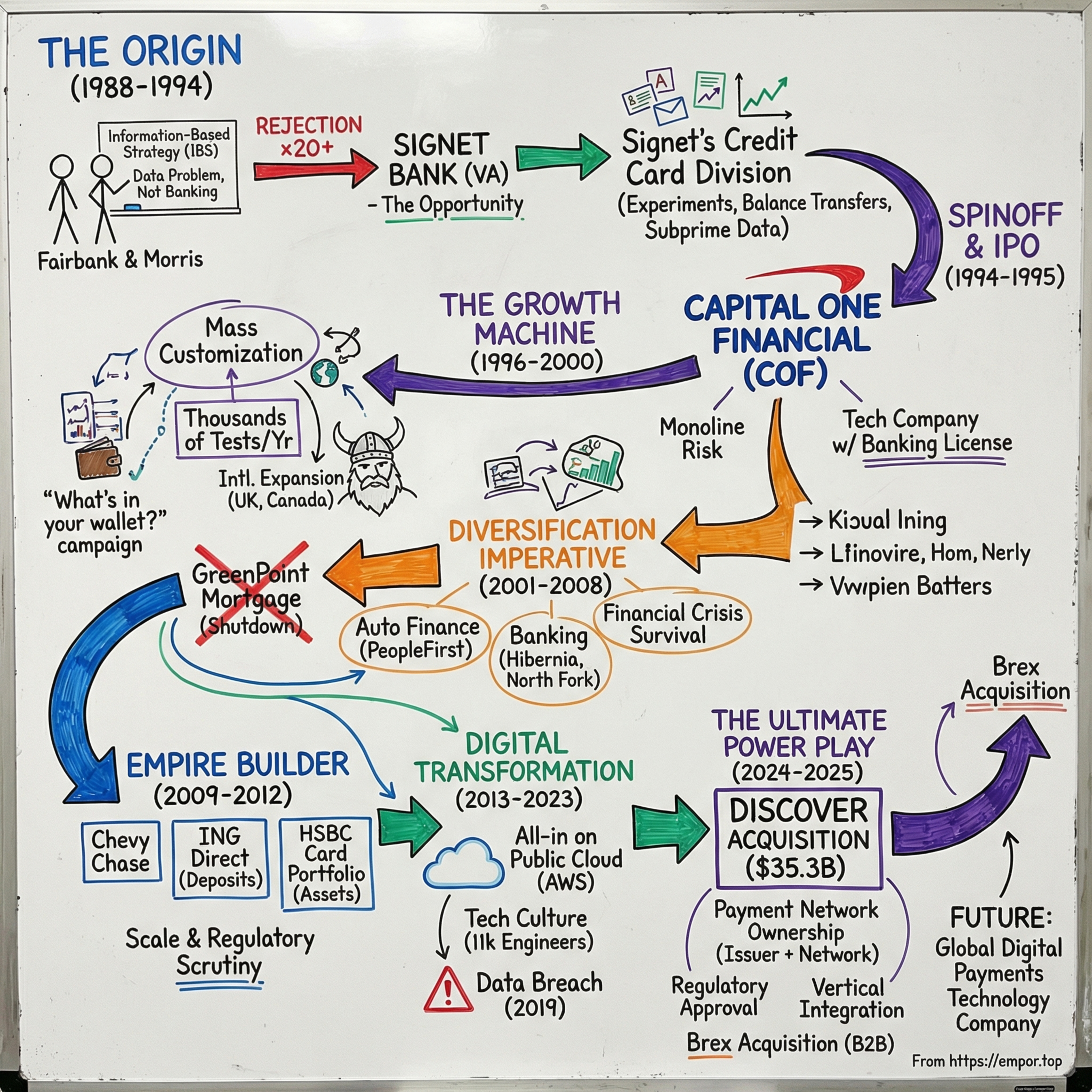 Capital One: The Data-Driven Revolution in American Finance - $COF episode artwork