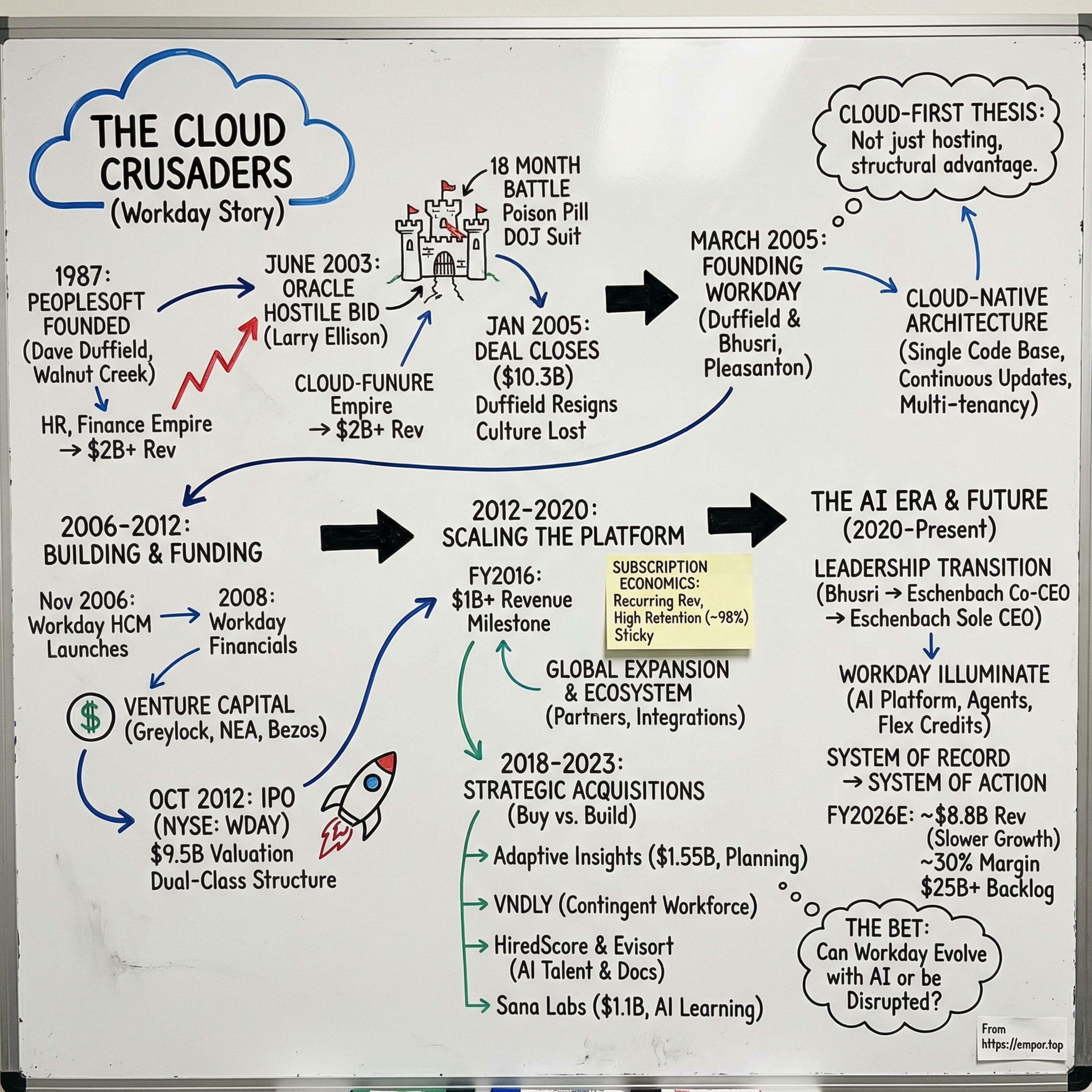 Workday - The Cloud Crusaders Who Rewrote Enterprise Software - $WDAY episode artwork