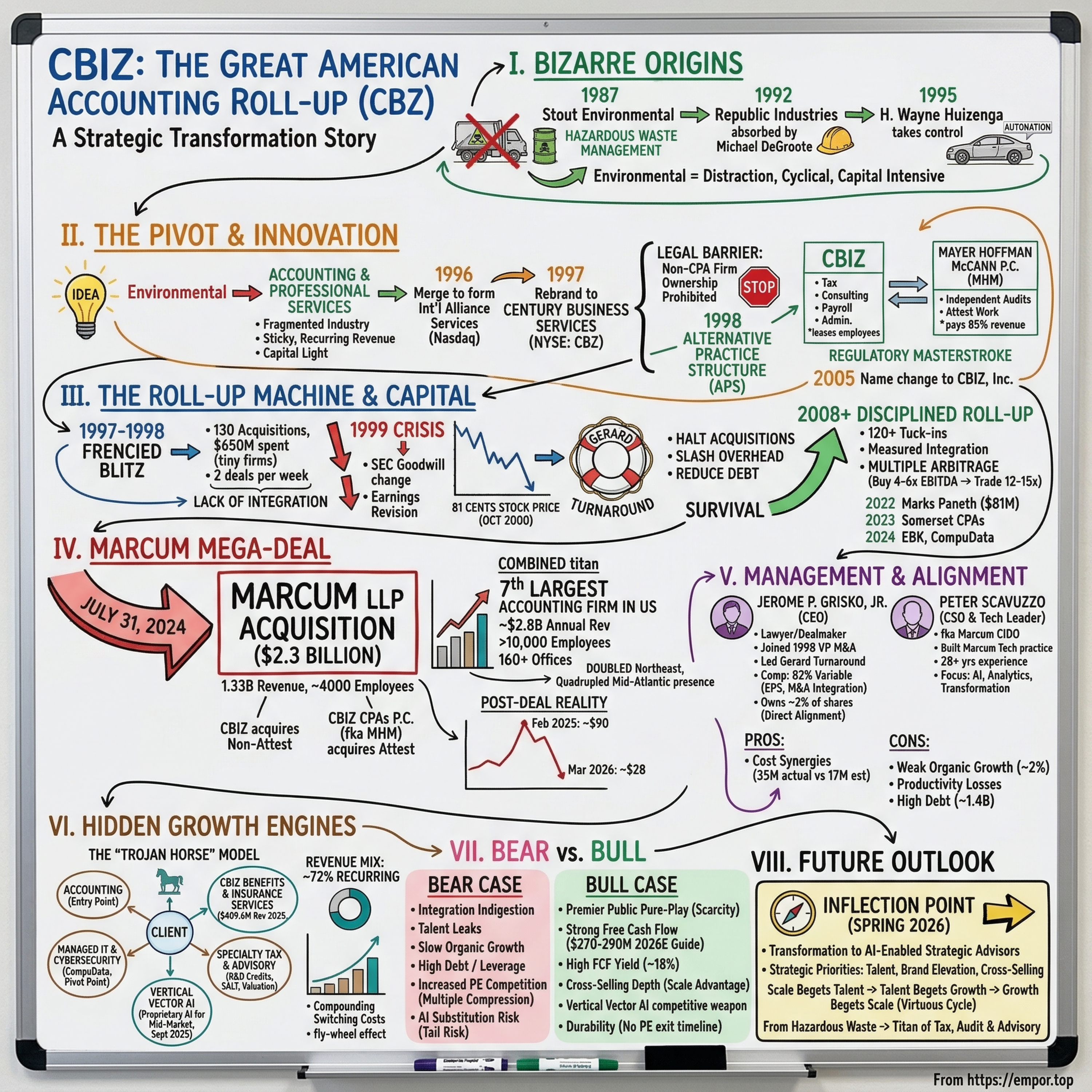 CBIZ - The Great American Accounting Roll-up - $CBIZ episode artwork
