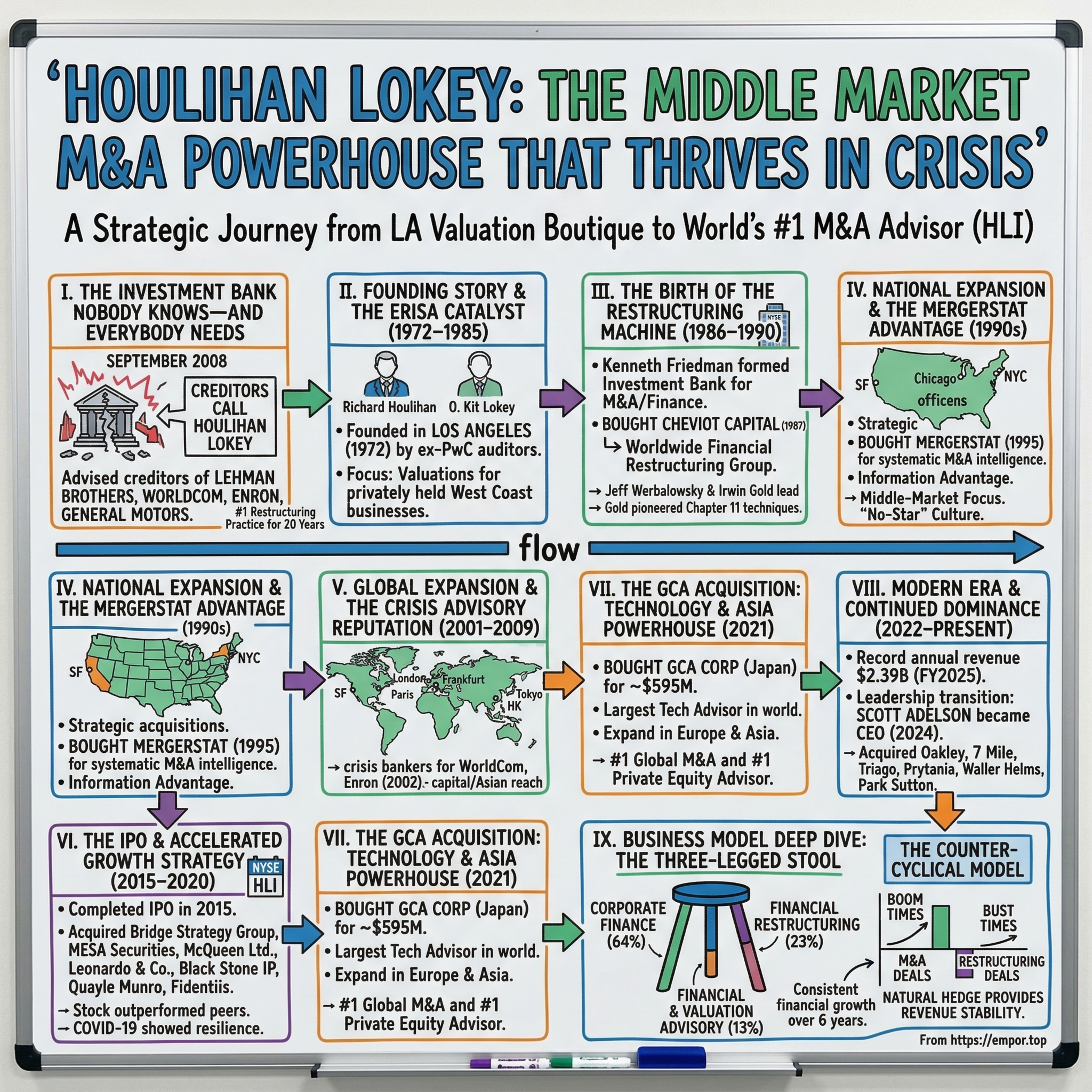 Houlihan Lokey: The Middle Market M&A Powerhouse That Thrives in Crisis - $HLI episode artwork