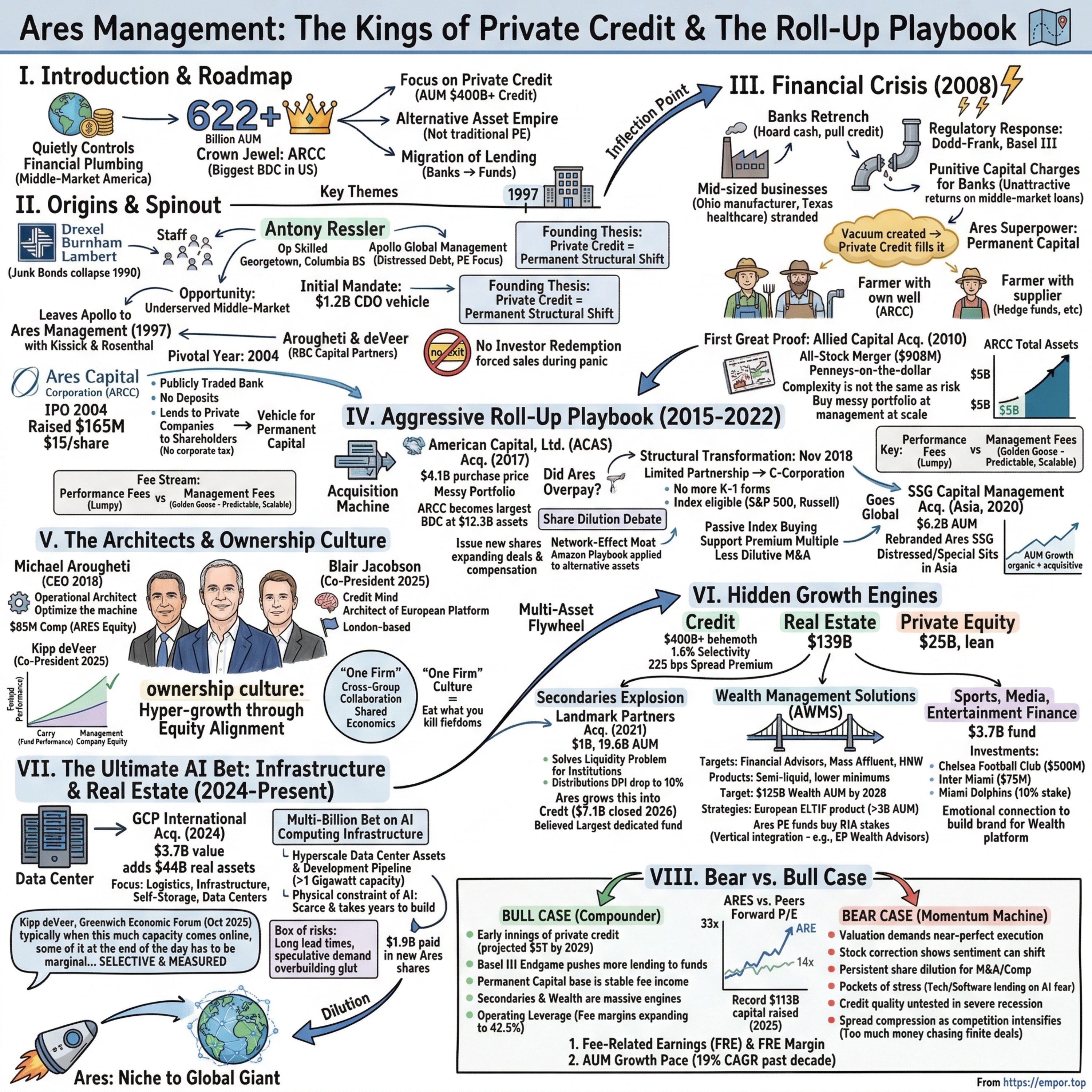 Ares Management: The Kings of Private Credit and The Aggressive Roll-Up Playbook - $ARES episode artwork