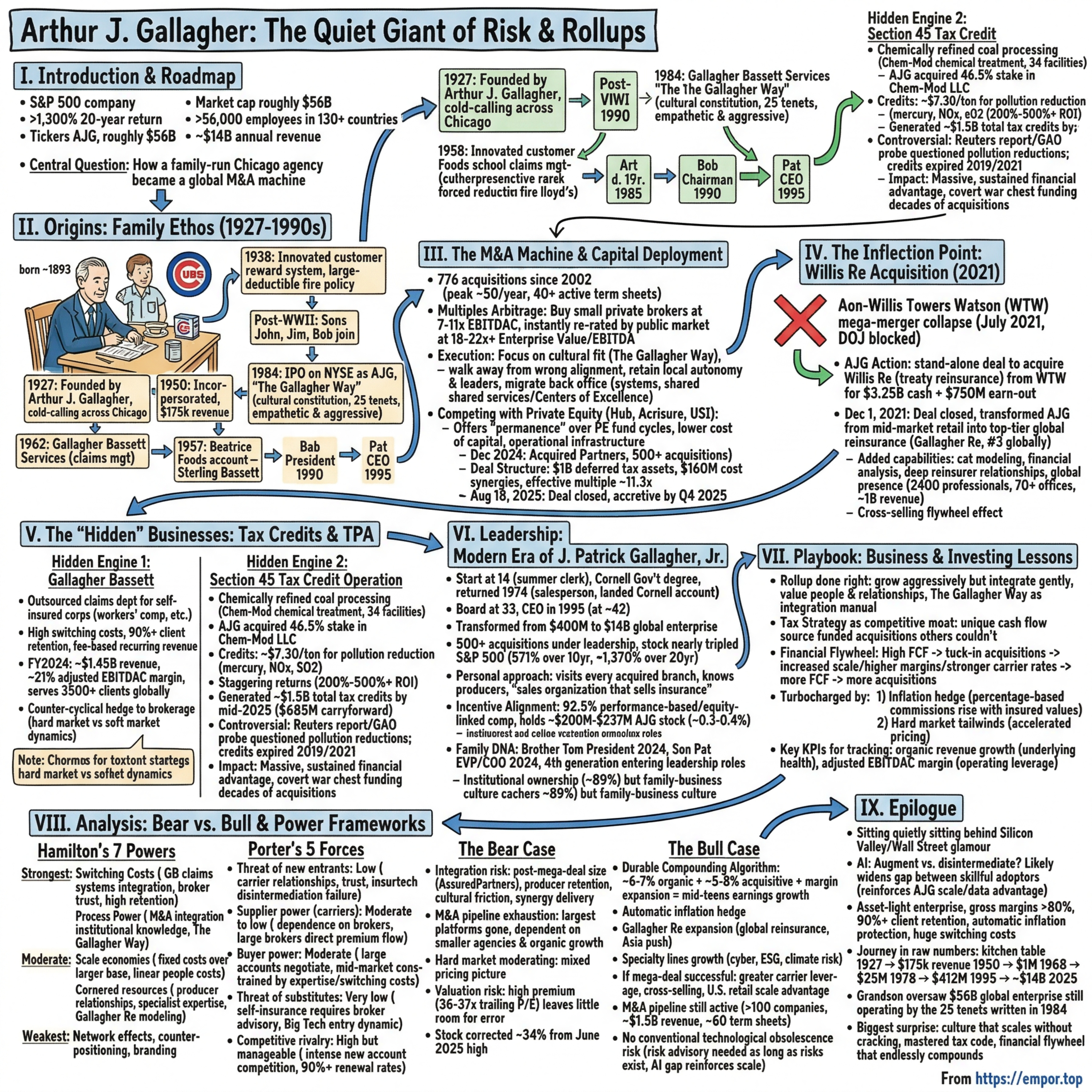 Arthur J. Gallagher: The Quiet Giant of Risk & Rollups - $AJG episode artwork