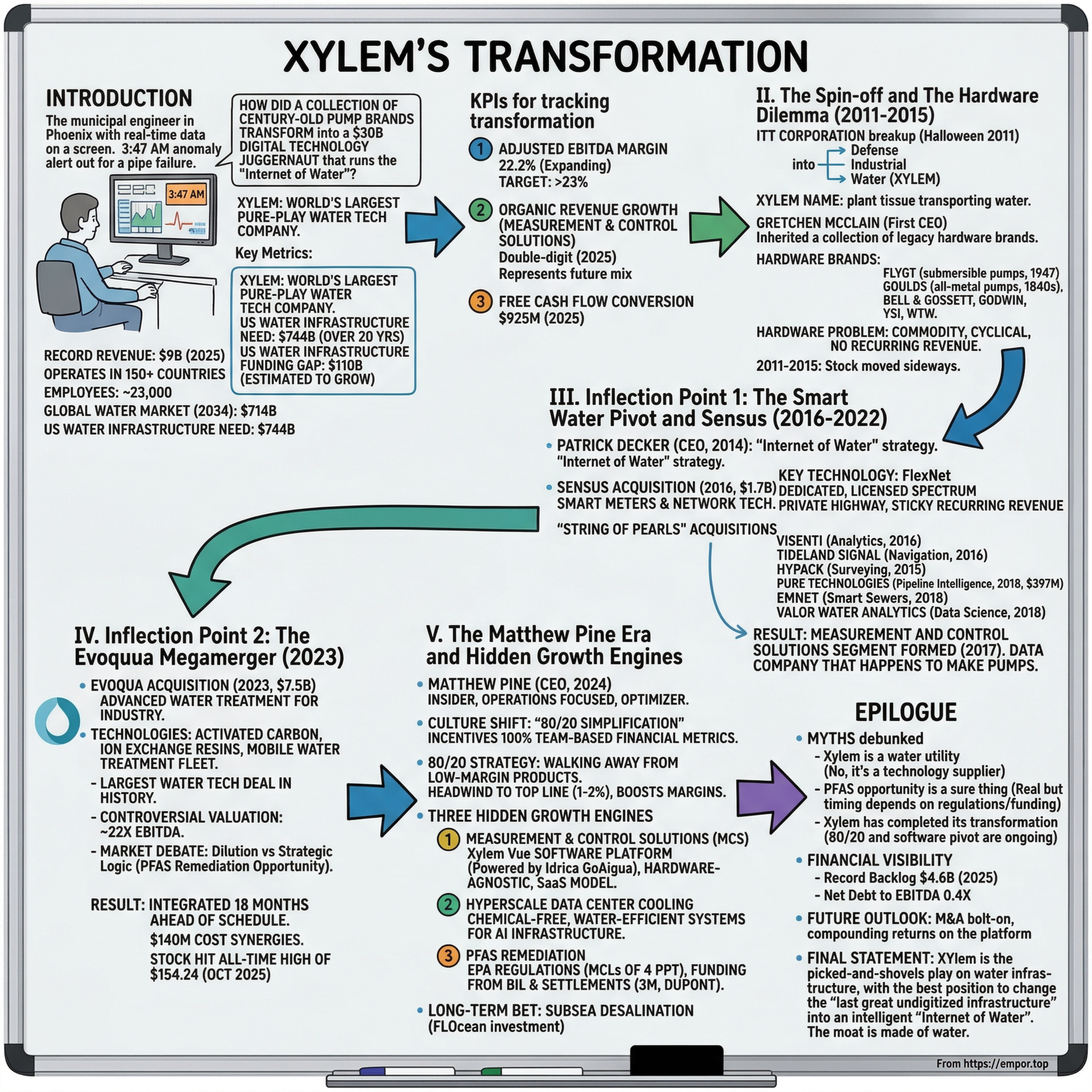 Xylem: The Operating System of Global Water - $XYL episode artwork