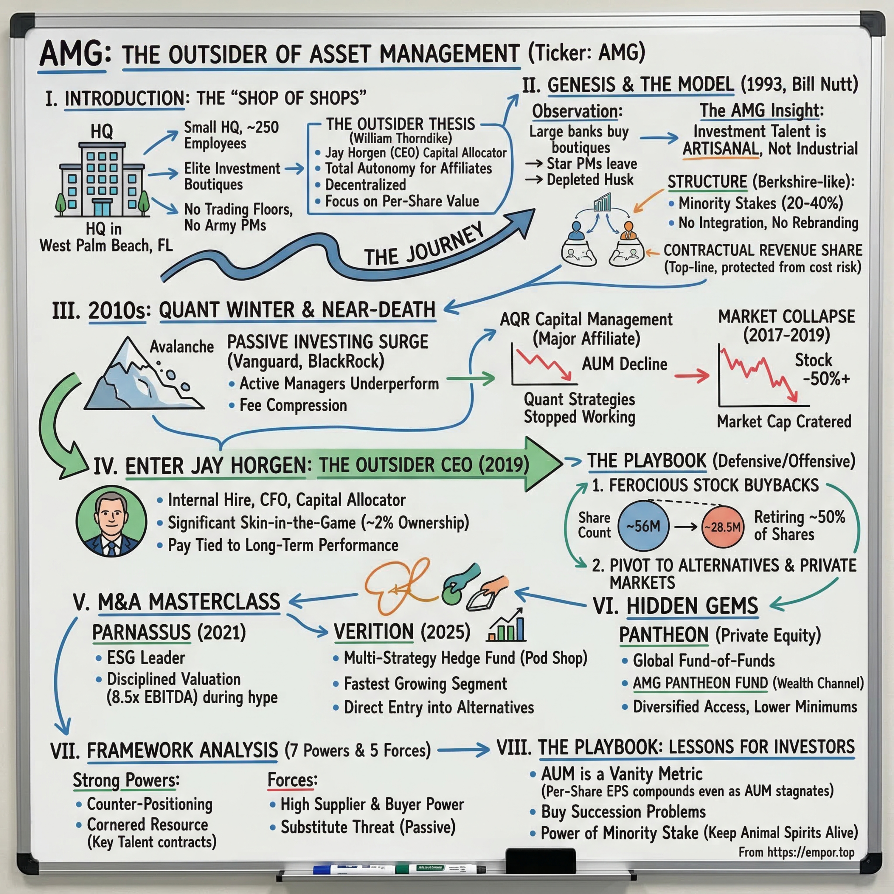 AMG: The Outsider of Asset Management - $AMG episode artwork