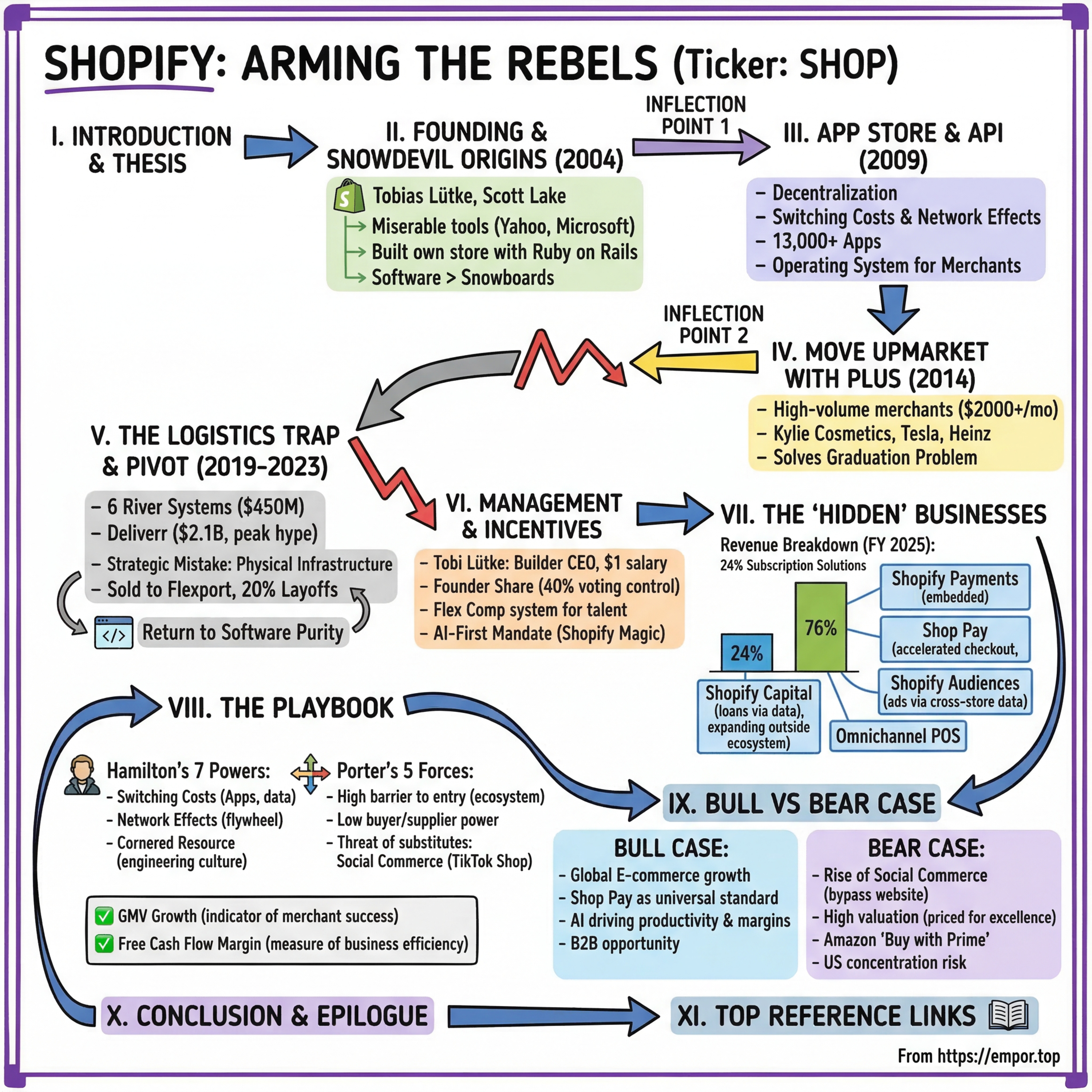 Shopify: Arming the Rebels - $SHOP episode artwork
