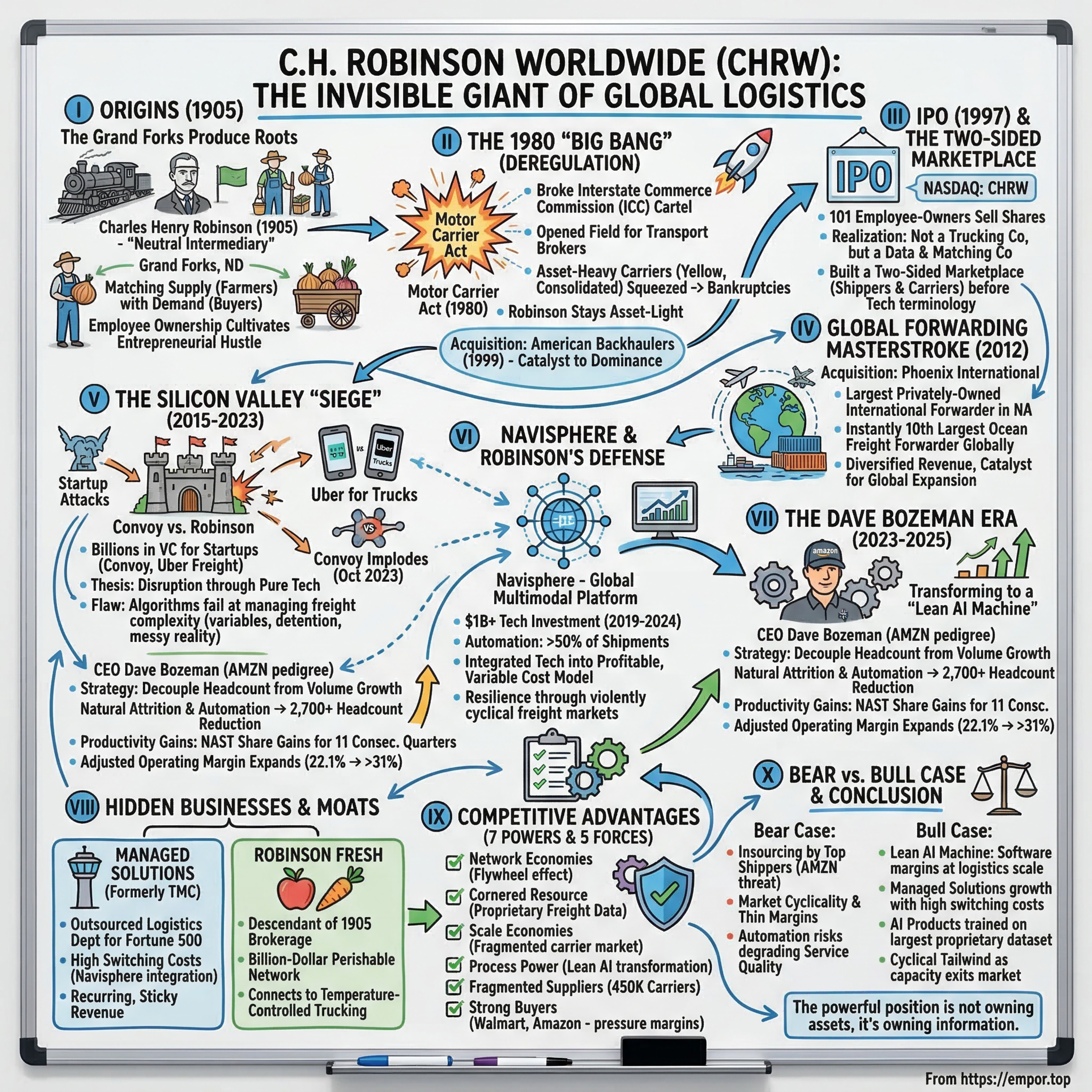 C.H. Robinson: The Invisible Giant of Global Logistics - $CHRW episode artwork