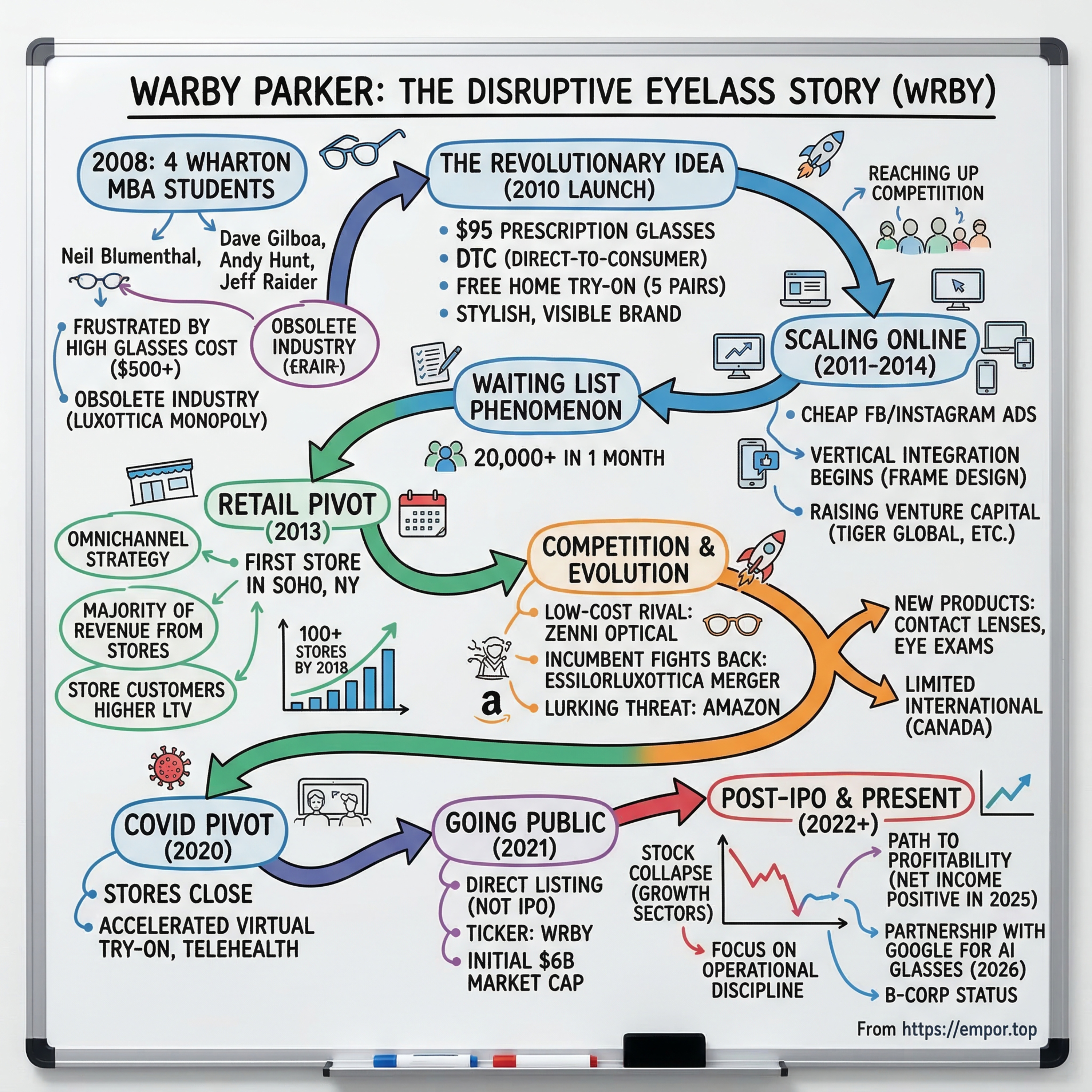 Warby Parker: The Story of Eyewear's Disruptive Darling - $WRBY episode artwork