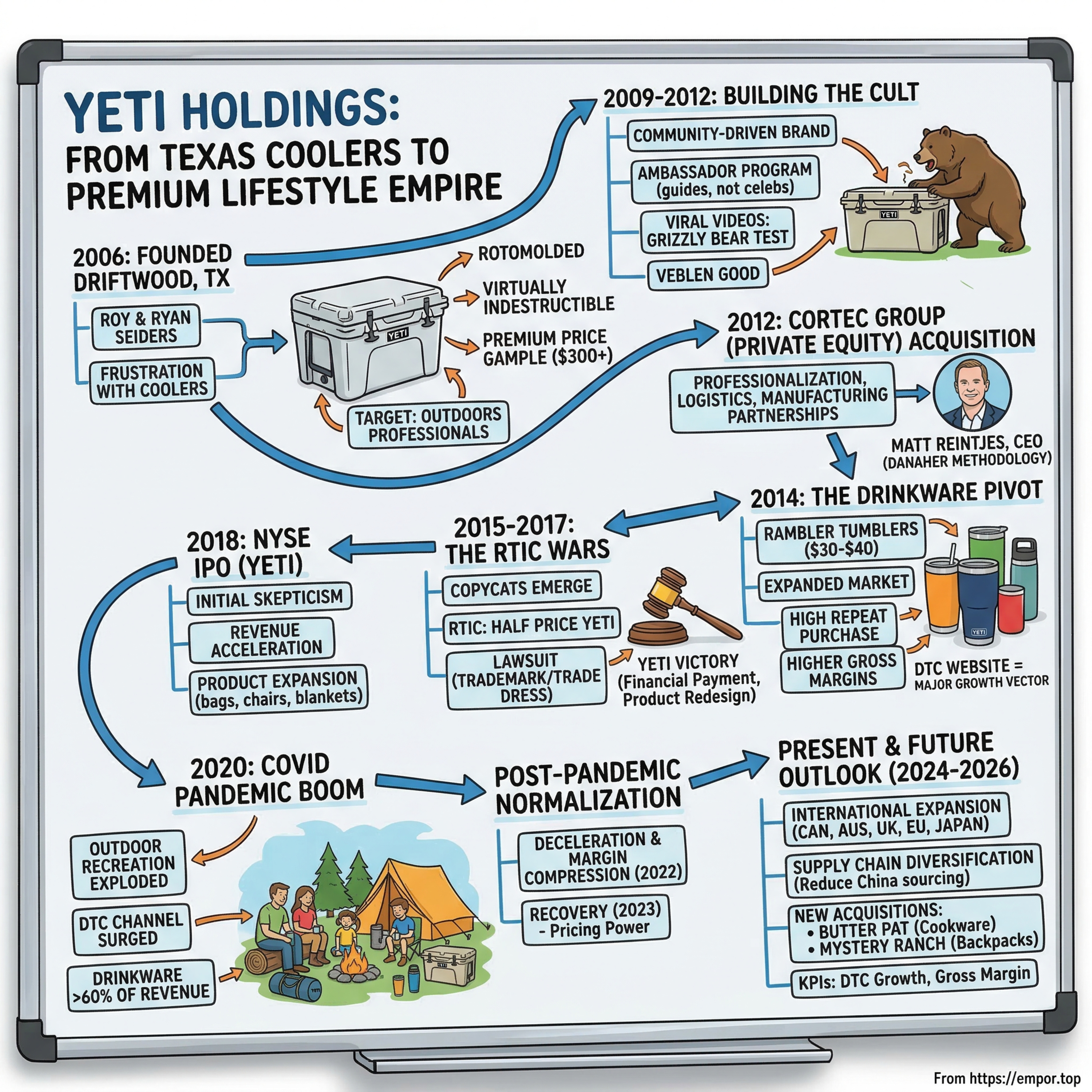 YETI Holdings: From Texas Coolers to Premium Lifestyle Empire - $YETI episode artwork