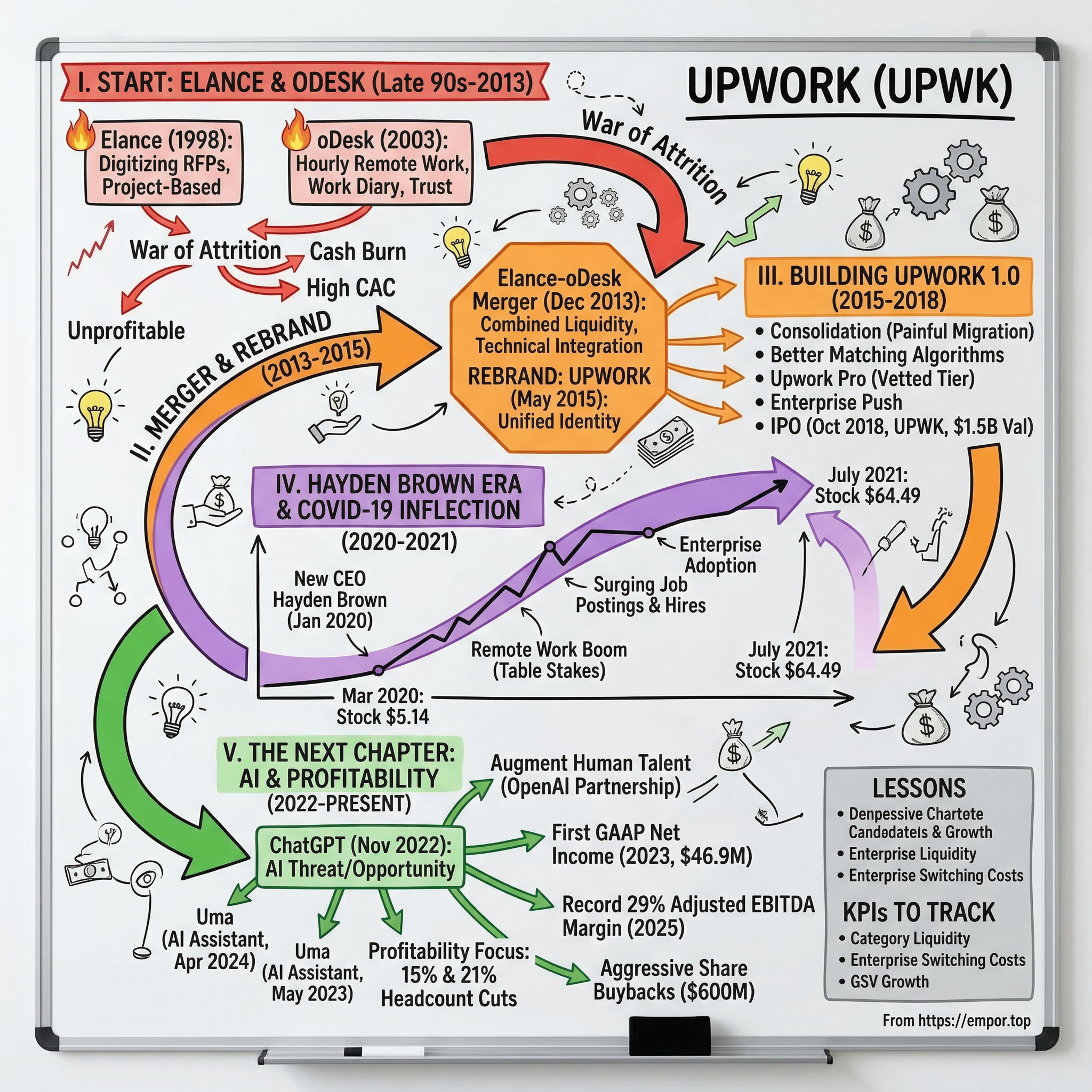 Upwork Inc.: The Story of the Gig Economy's Operating System - $UPWK episode artwork