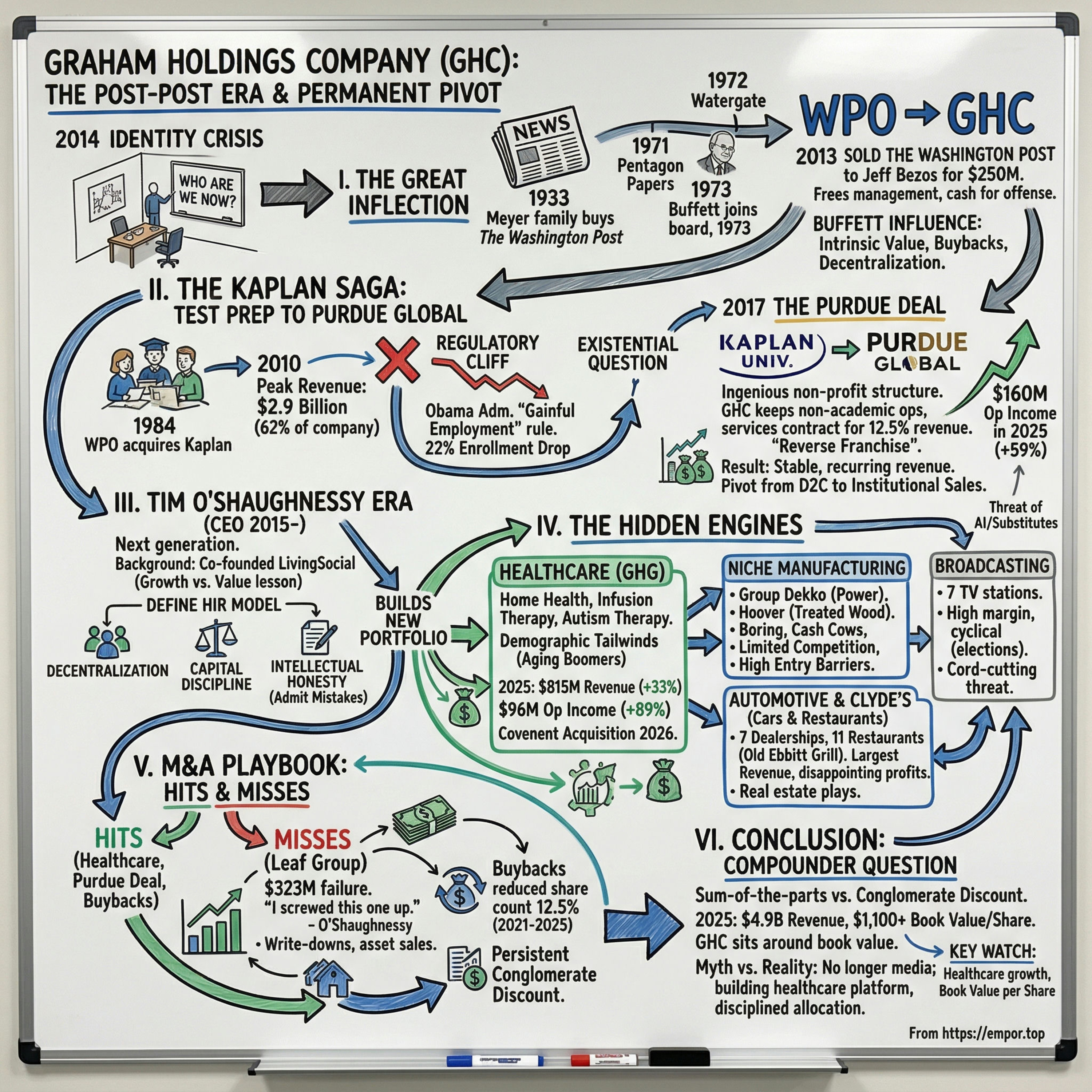 Graham Holdings: The "Post-Post" Era and the Art of the Permanent Pivot - $GHC episode artwork