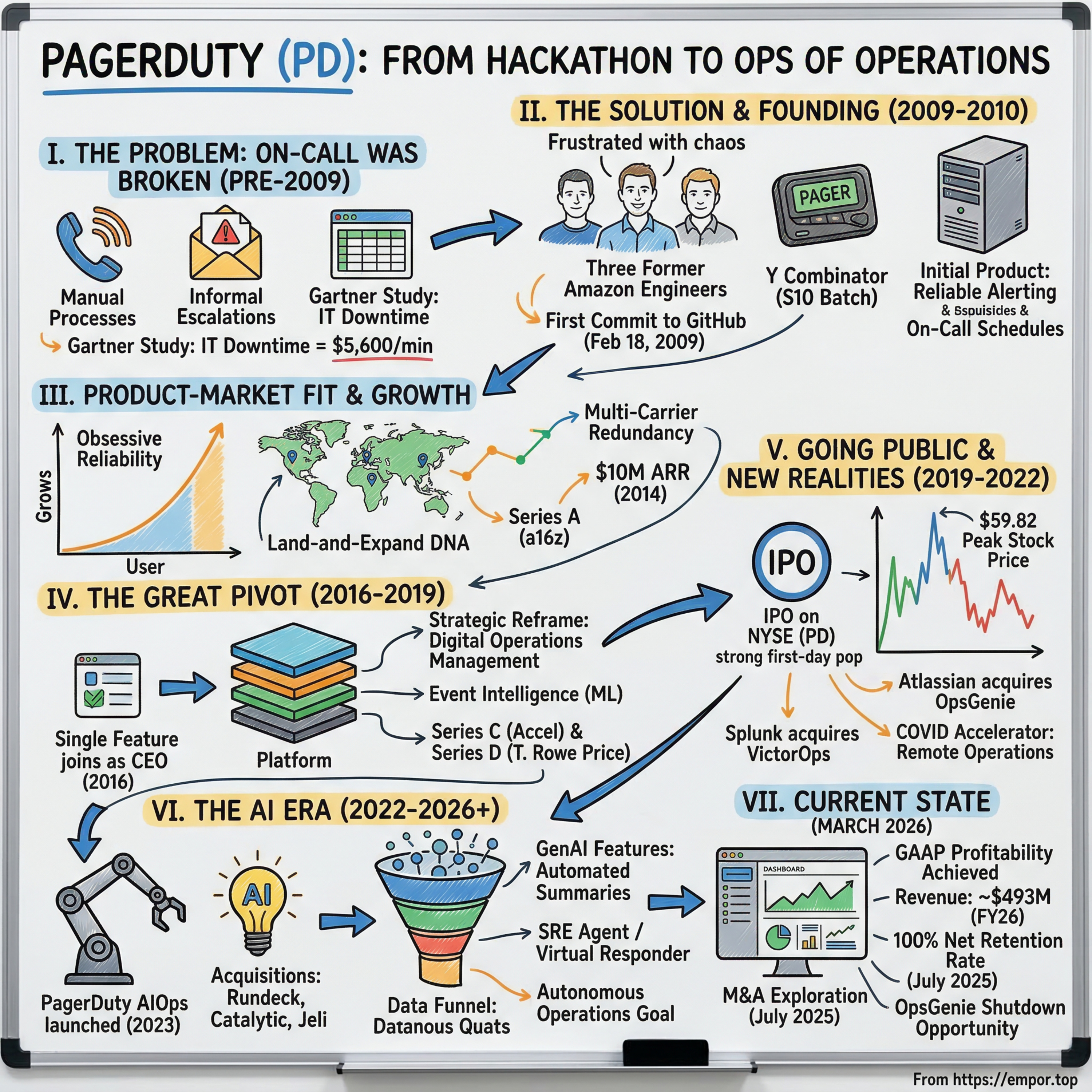 PagerDuty: From Hackathon to the Ops of Operations - $PD episode artwork