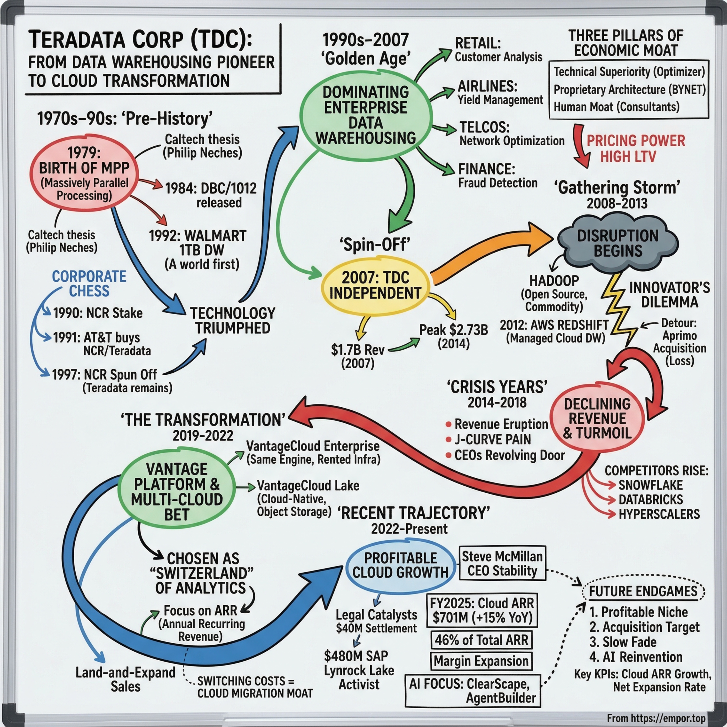 Teradata Corp: From Data Warehousing Pioneer to Cloud Transformation - $TDC episode artwork