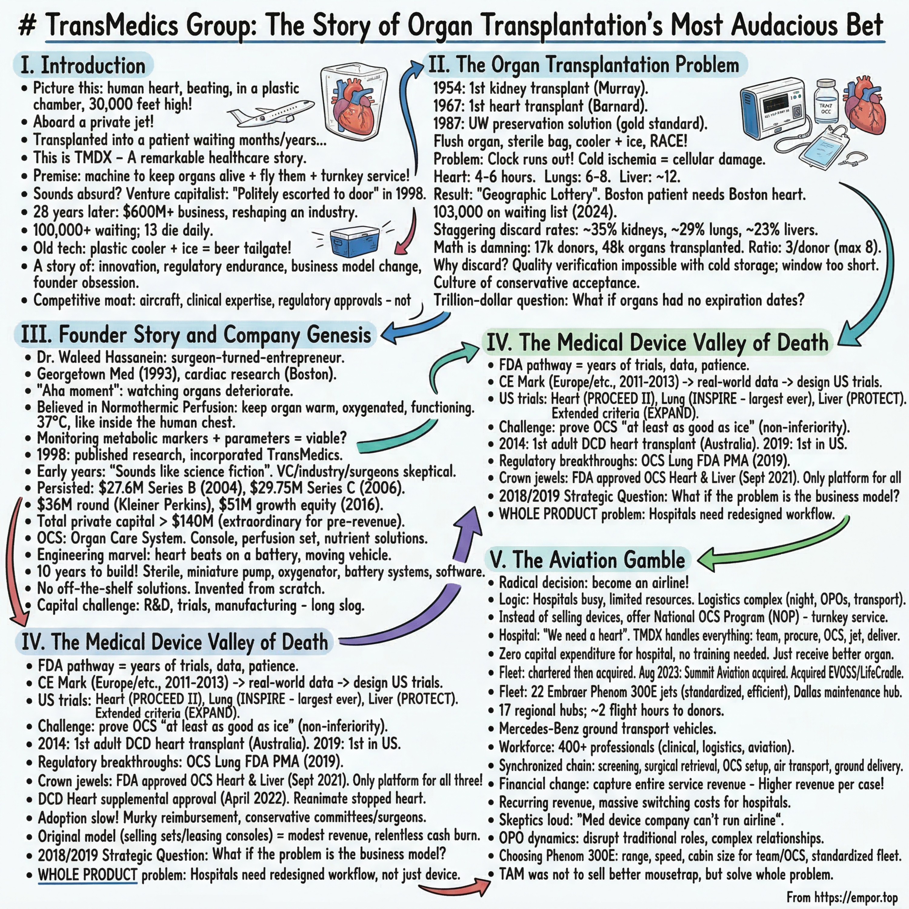 TransMedics Group: The Story of Organ Transplantation's Most Audacious Bet - $TMDX episode artwork