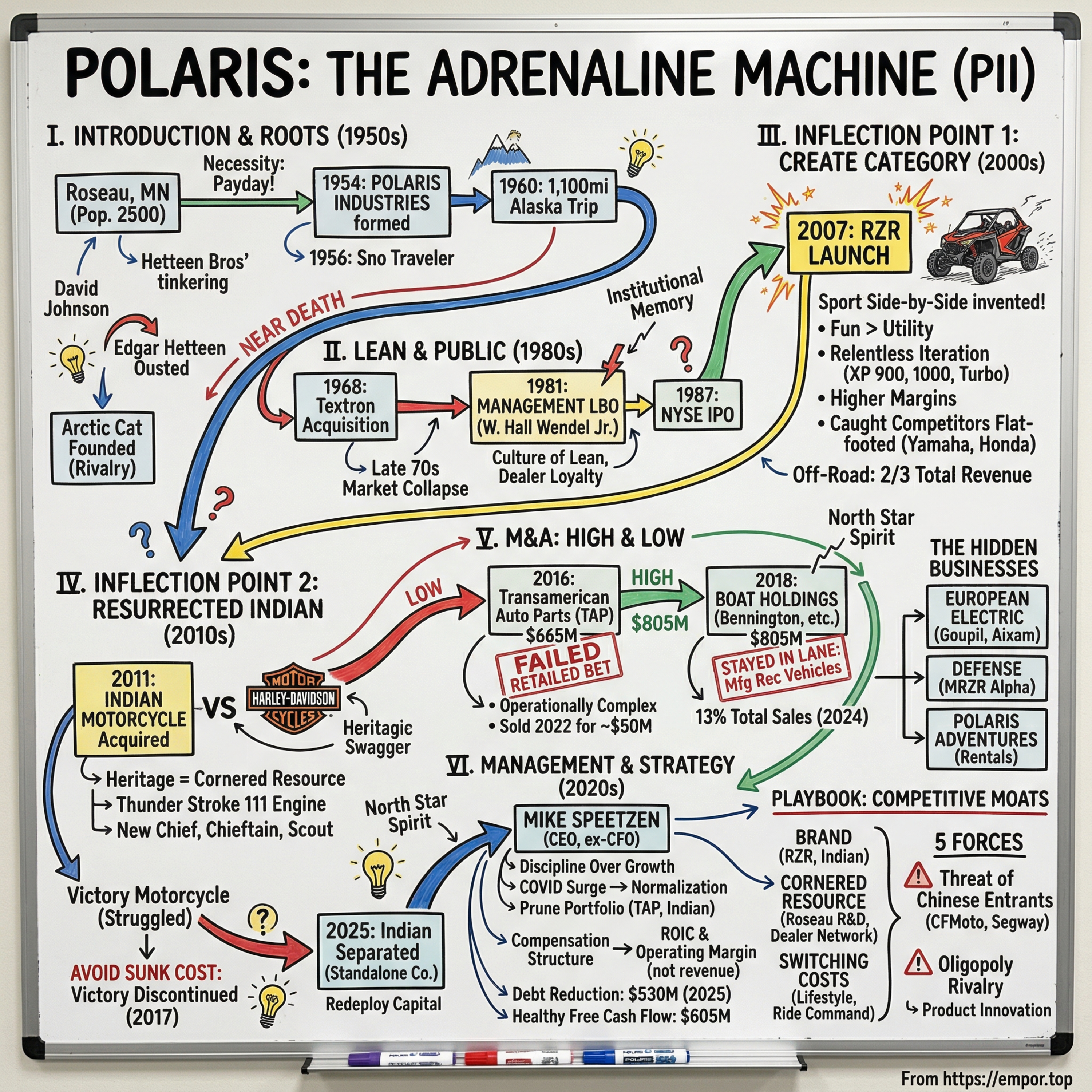 Polaris: The Adrenaline Machine - $PII episode artwork