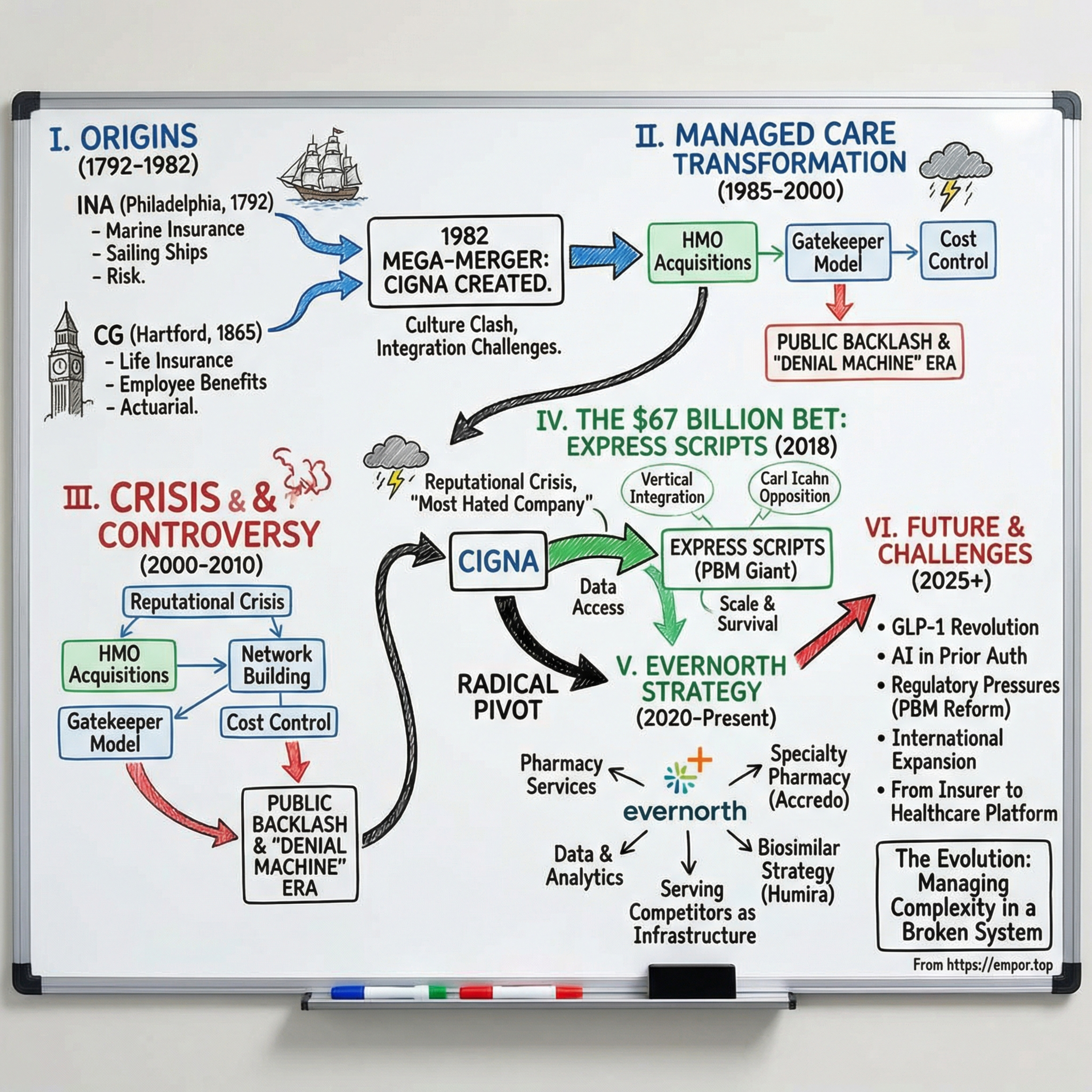 The Cigna Group: The Architect of the Healthcare Flywheel - $CI episode artwork