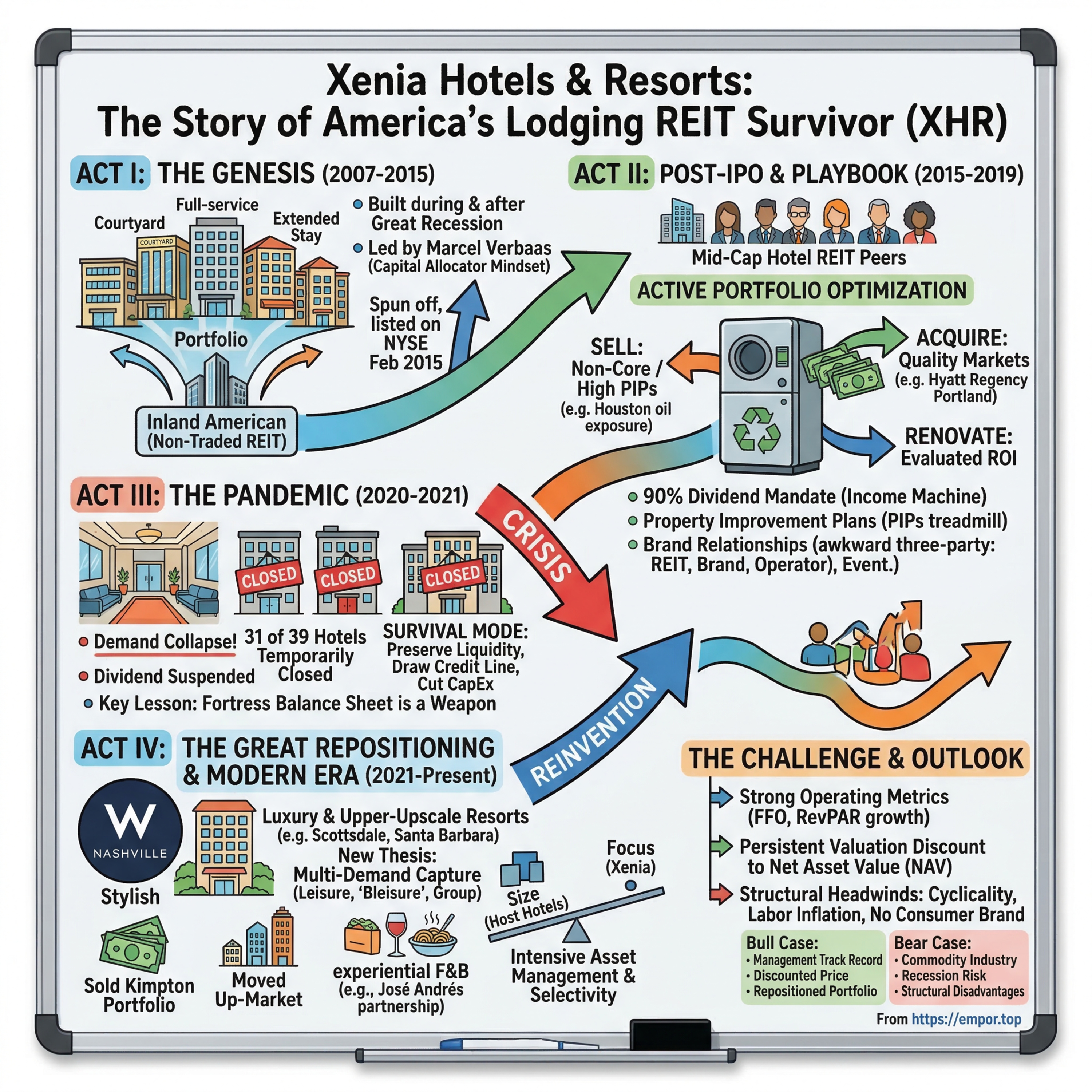 Xenia Hotels & Resorts: The Story of America's Lodging REIT Survivor - $XHR episode artwork