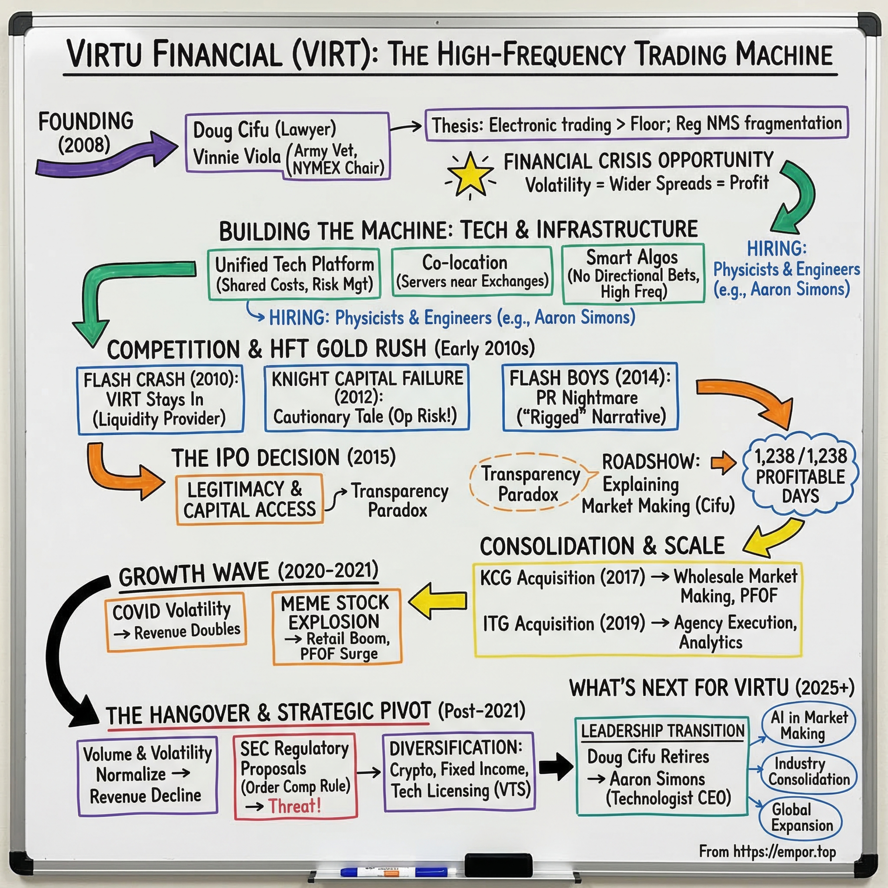 Virtu Financial: The High-Frequency Trading Machine - $VIRT episode artwork