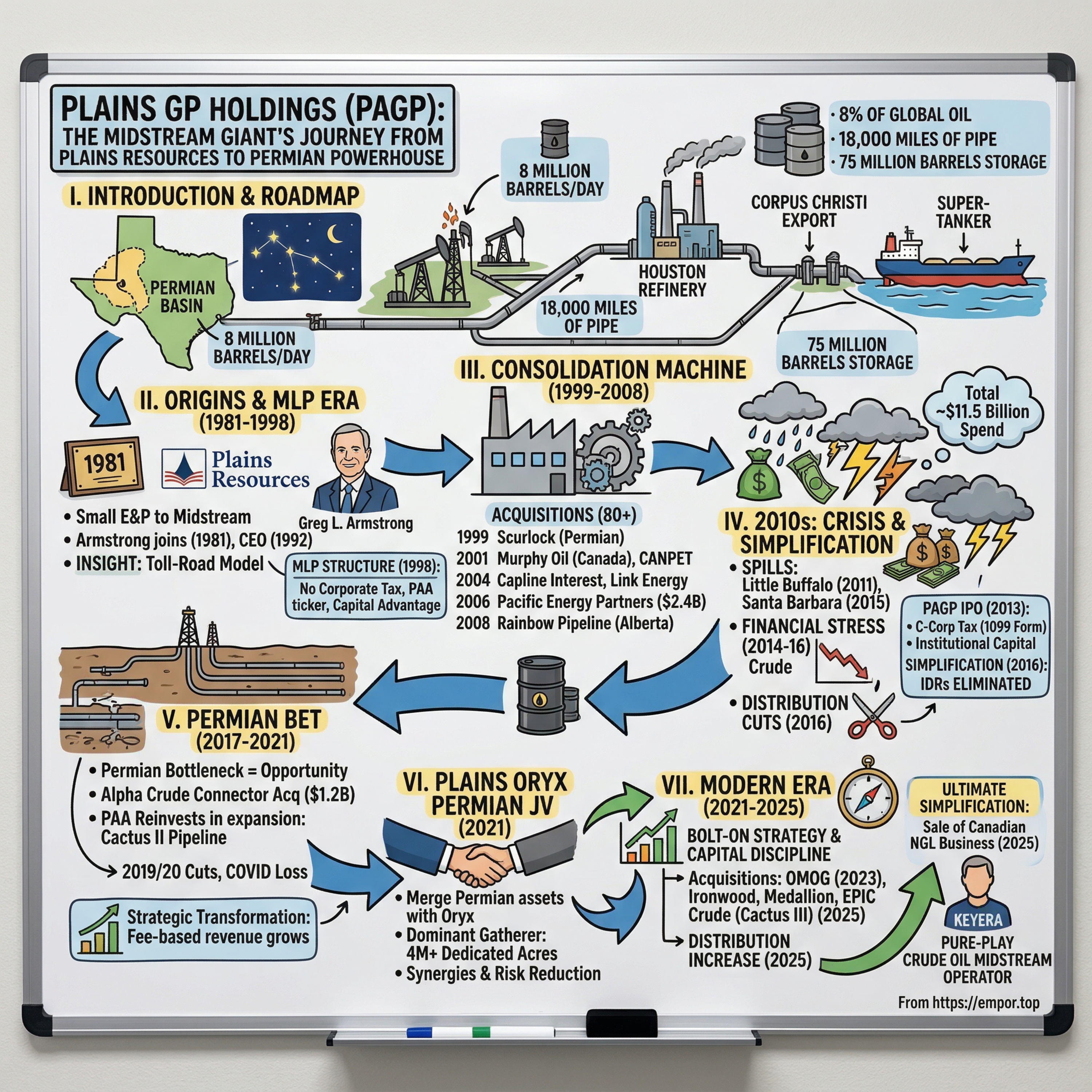 Plains GP: The Midstream Giant's Journey from Plains Resources to Permian Powerhouse - $PAGP episode artwork