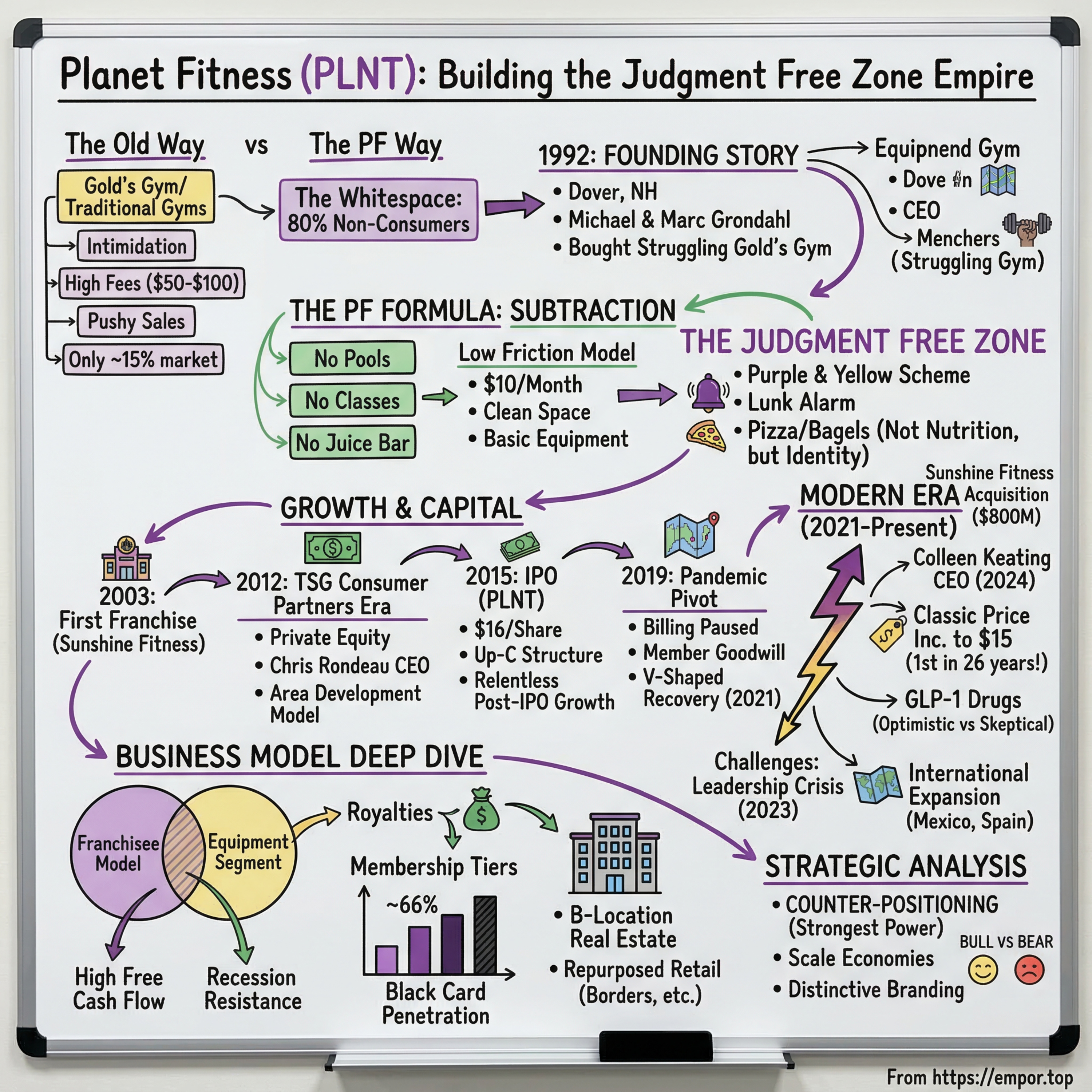 Planet Fitness: Building the Judgment Free Zone Empire - $PLNT episode artwork