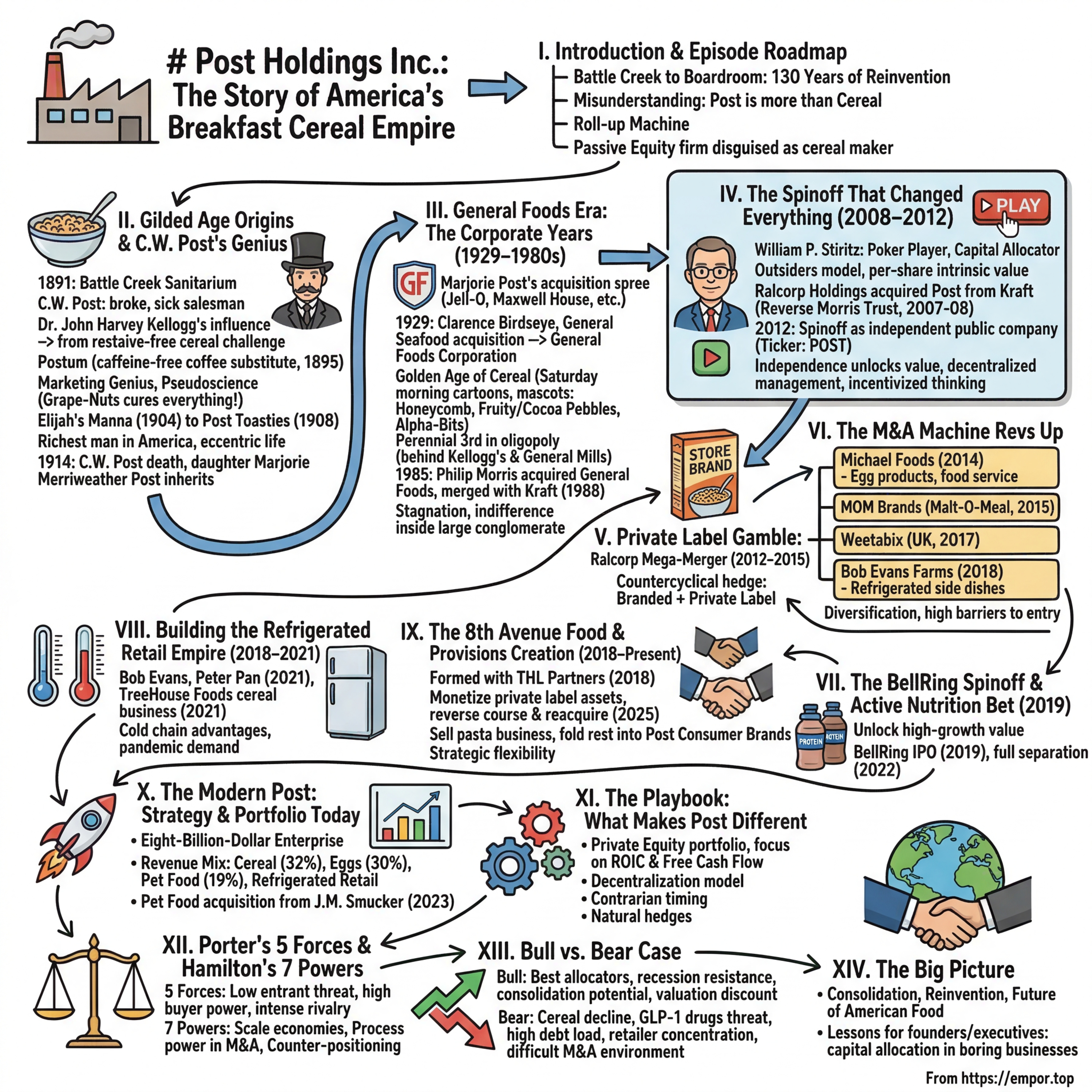 Post Holdings.: The Story of America's Breakfast Cereal Empire - $POST episode artwork