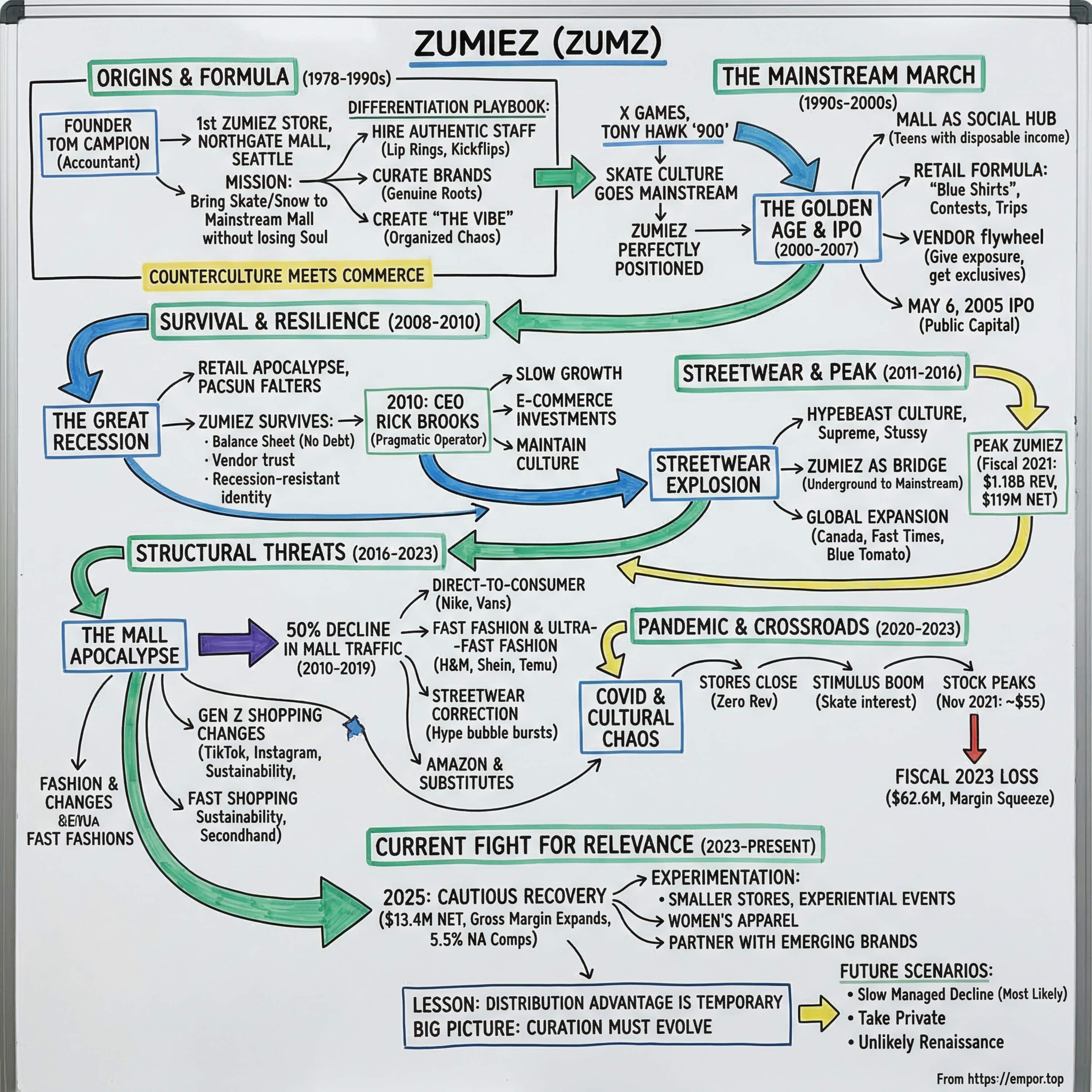 Zumiez.: From Mall Rat Rebellion to Streetwear Survival - $ZUMZ episode artwork