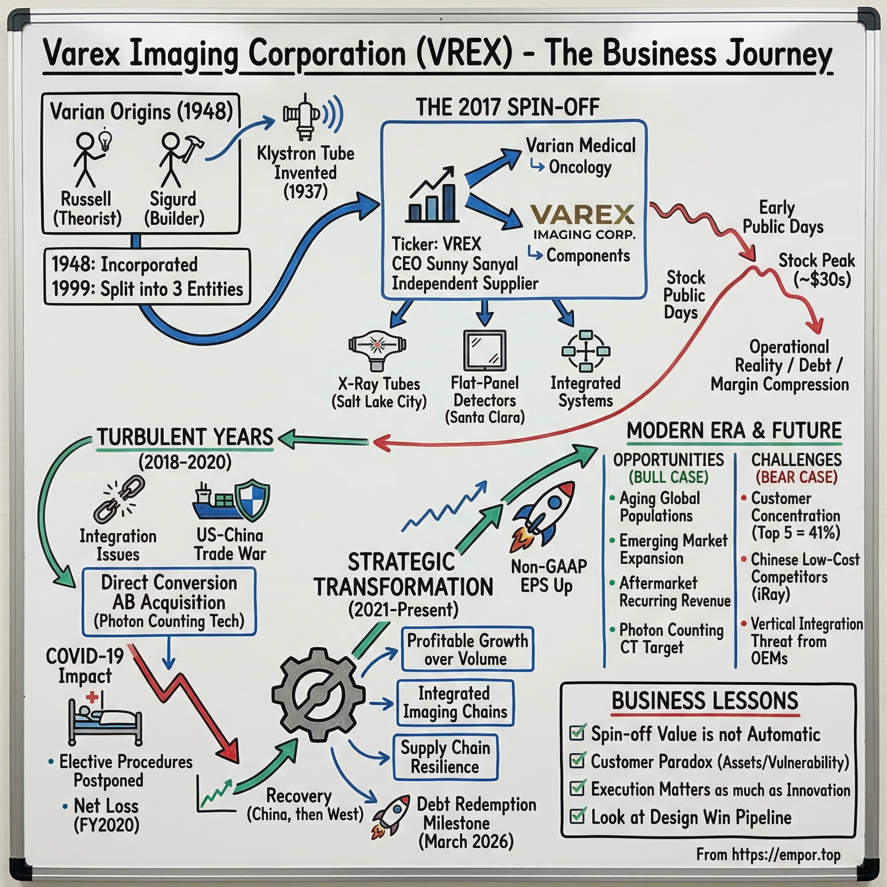 Varex Imaging: From X-Ray Pioneer to Medical and Security Imaging Leader - $VREX episode artwork