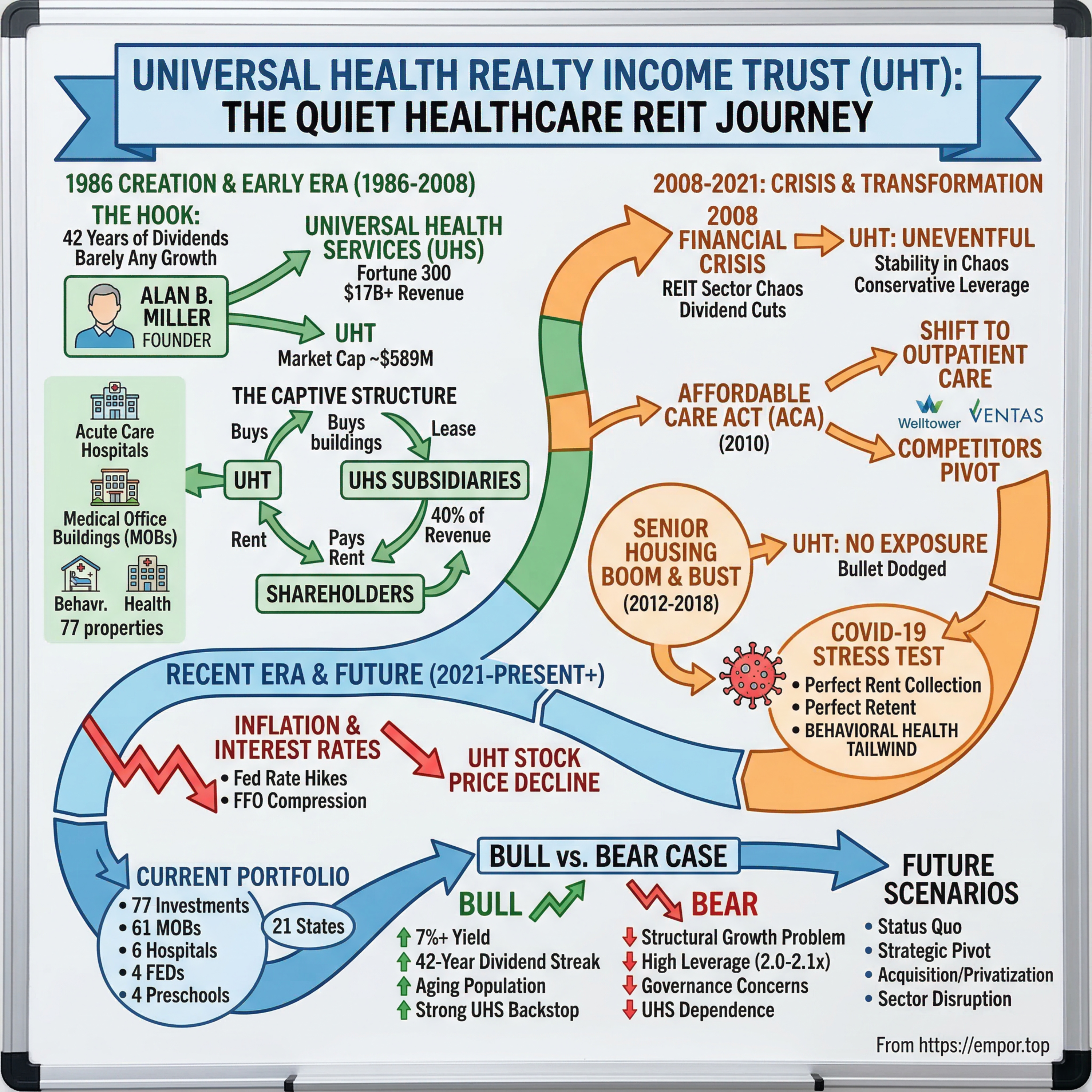 Universal Health Realty Income Trust: The Quiet Healthcare REIT - $UHT episode artwork