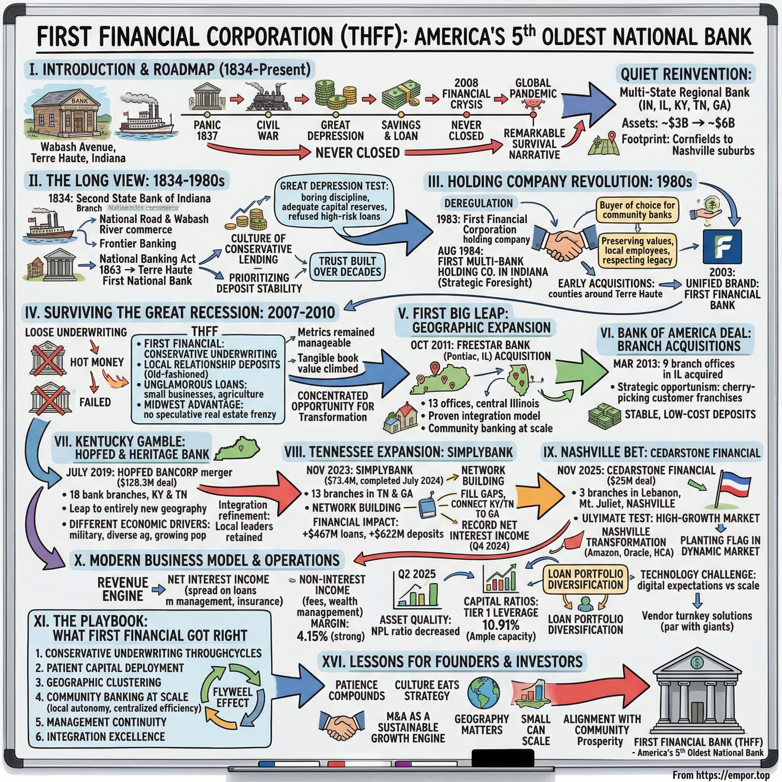 First Financial Corporation: The Story of America's Fifth-Oldest National Bank - $THFF episode artwork