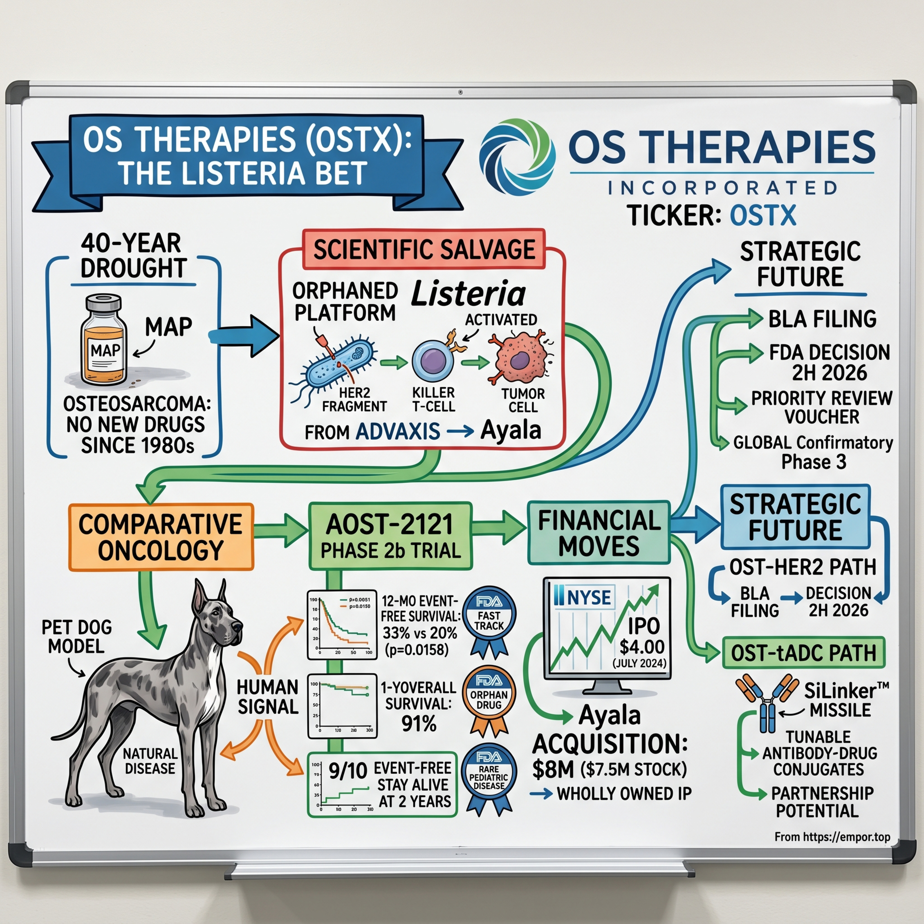 OS Therapies: The Listeria Bet on Rare Cancers - $OSTX episode artwork