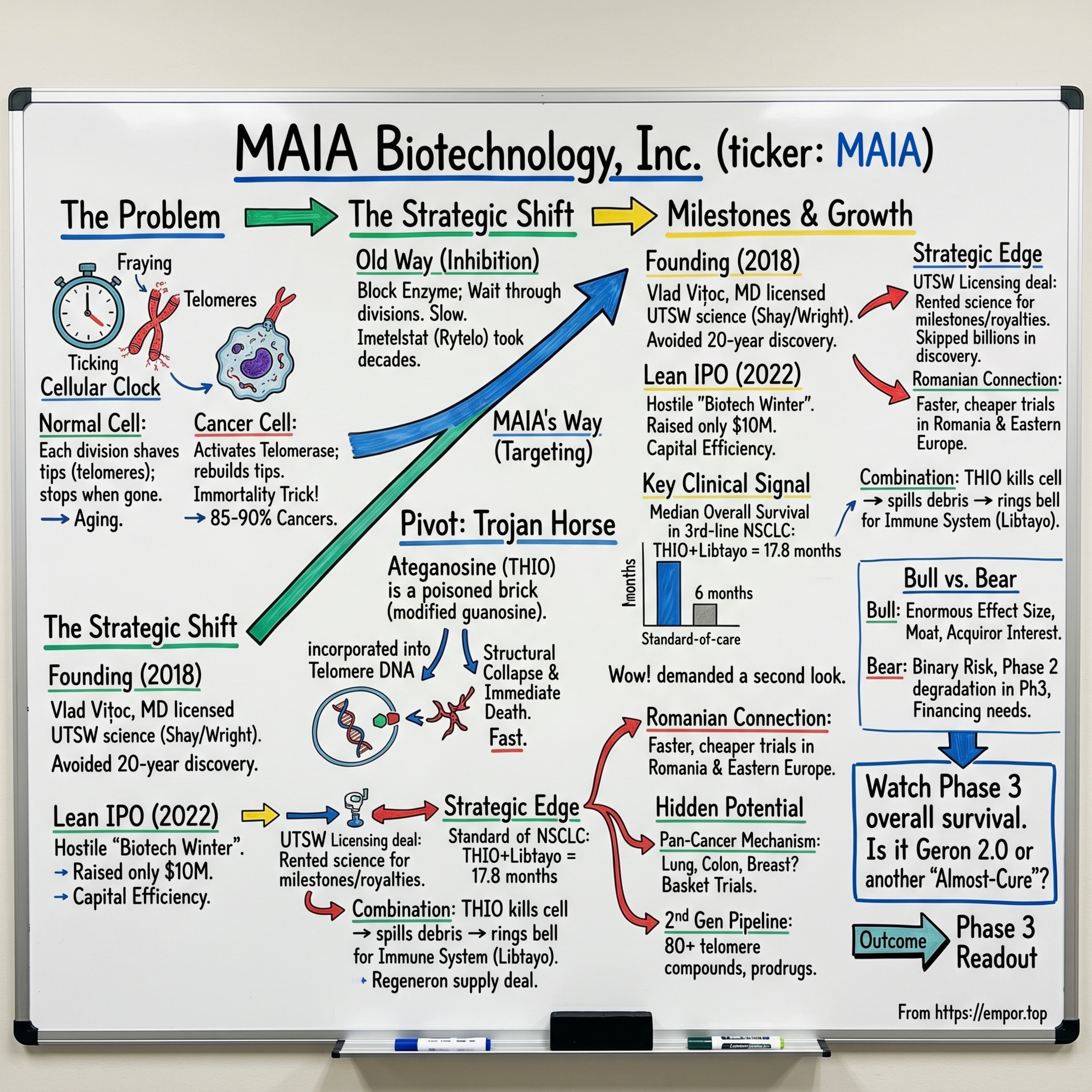 $MAIA Biotechnology: The Trojan Horse for Cancer's Immortal Engine episode artwork