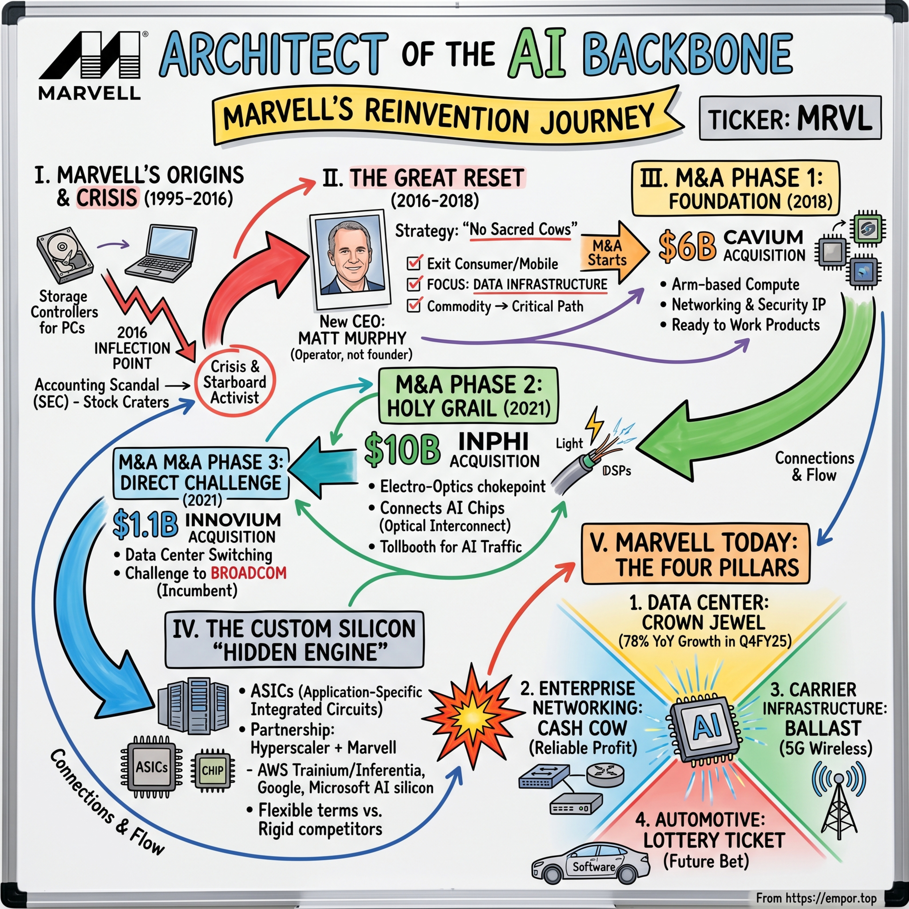 Marvell: The Architect of the AI Backbone - $MRVL episode artwork