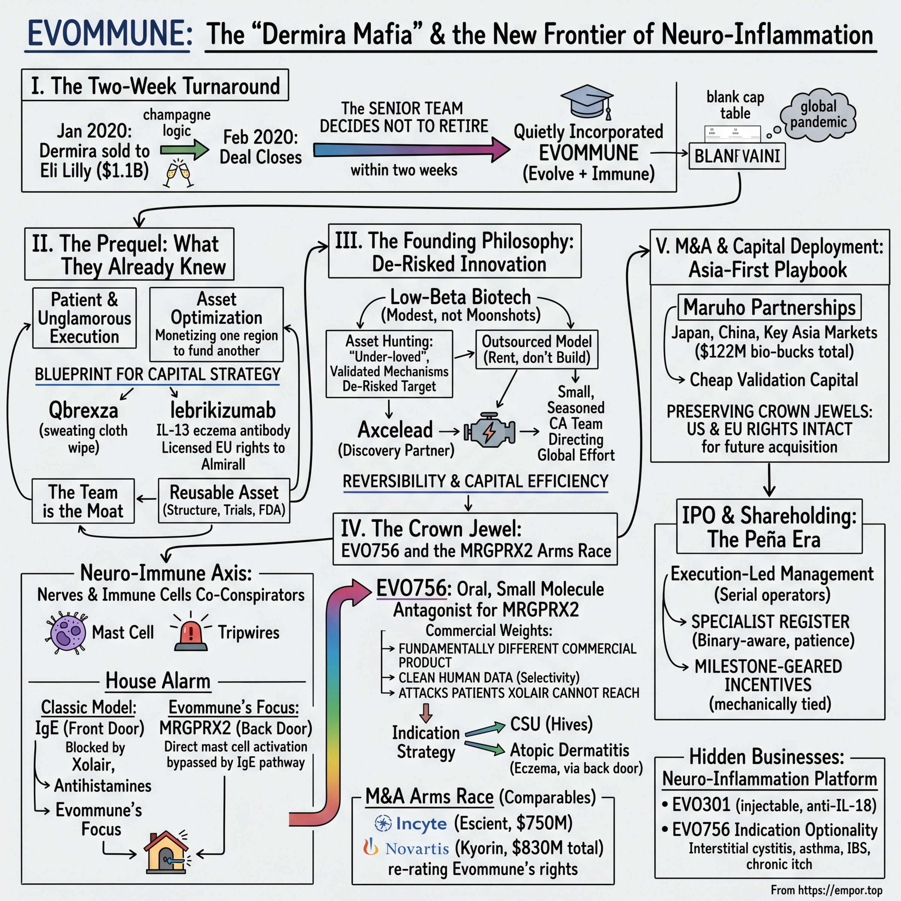 Evommune: The Dermira Mafia and the New Frontier of Neuro-Inflammation - $EVMN episode artwork