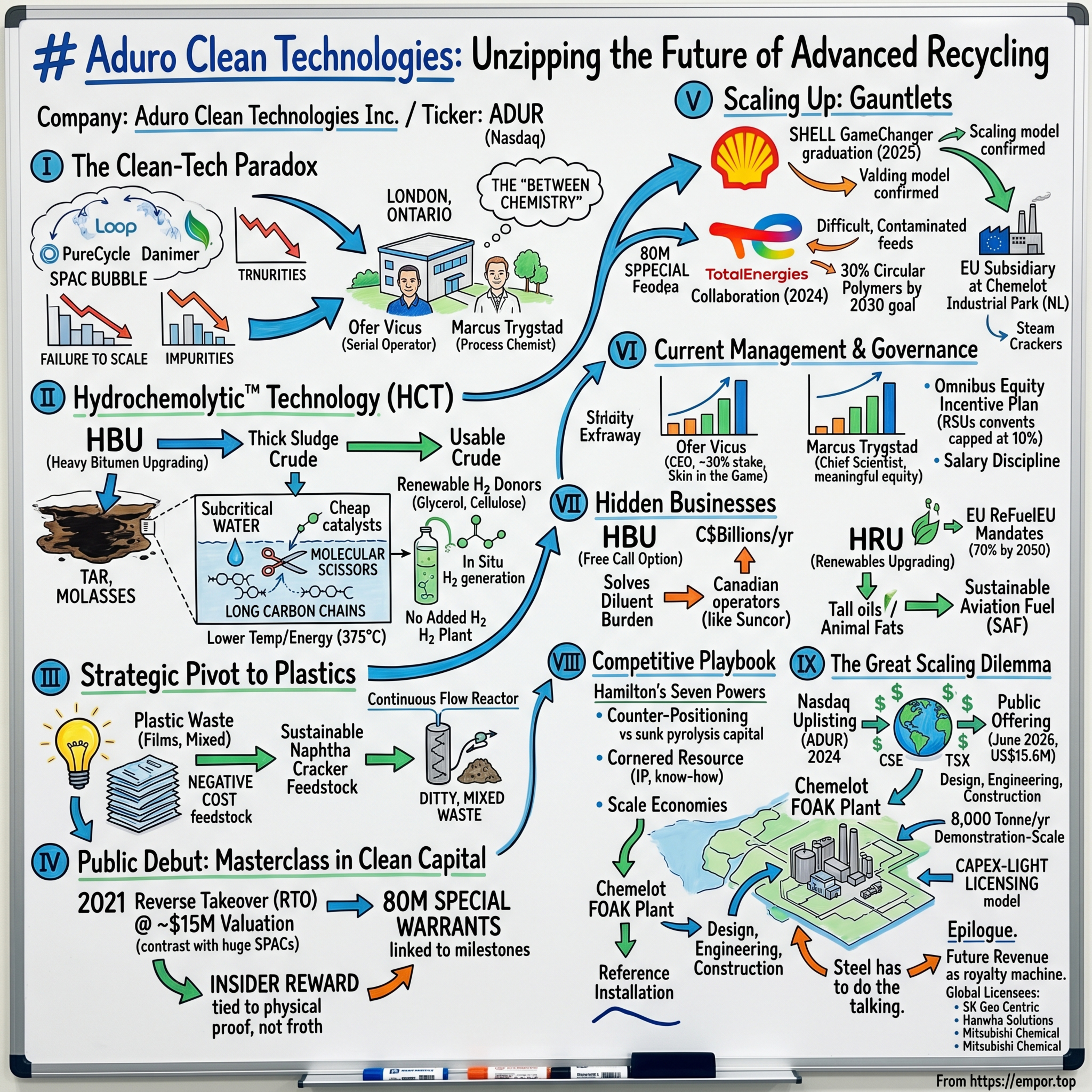 Aduro Clean Technologies: Unzipping the Future of Advanced Recycling - $ADUR episode artwork