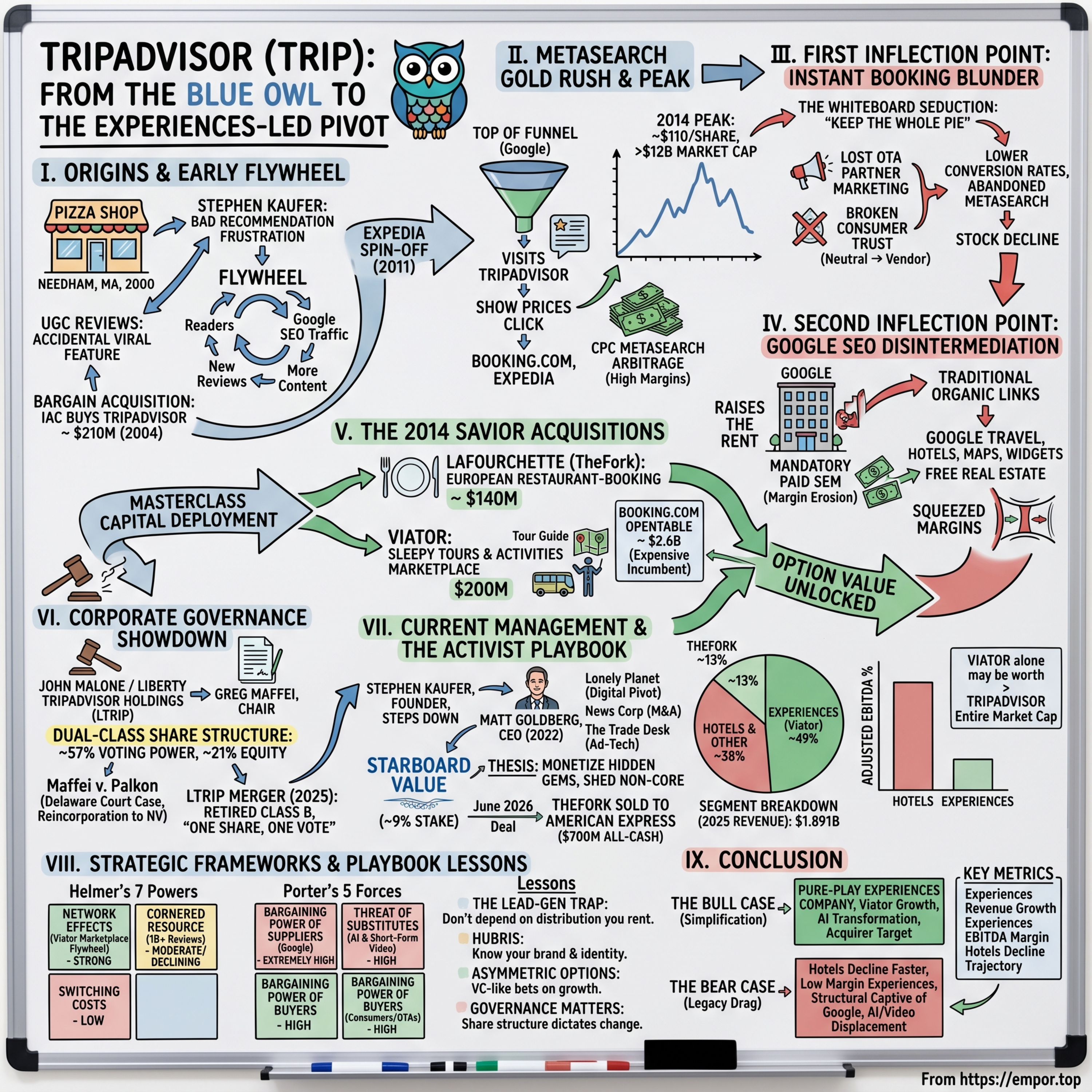 Tripadvisor: From the Blue Owl to the Experiences-Led Pivot - $TRIP episode artwork