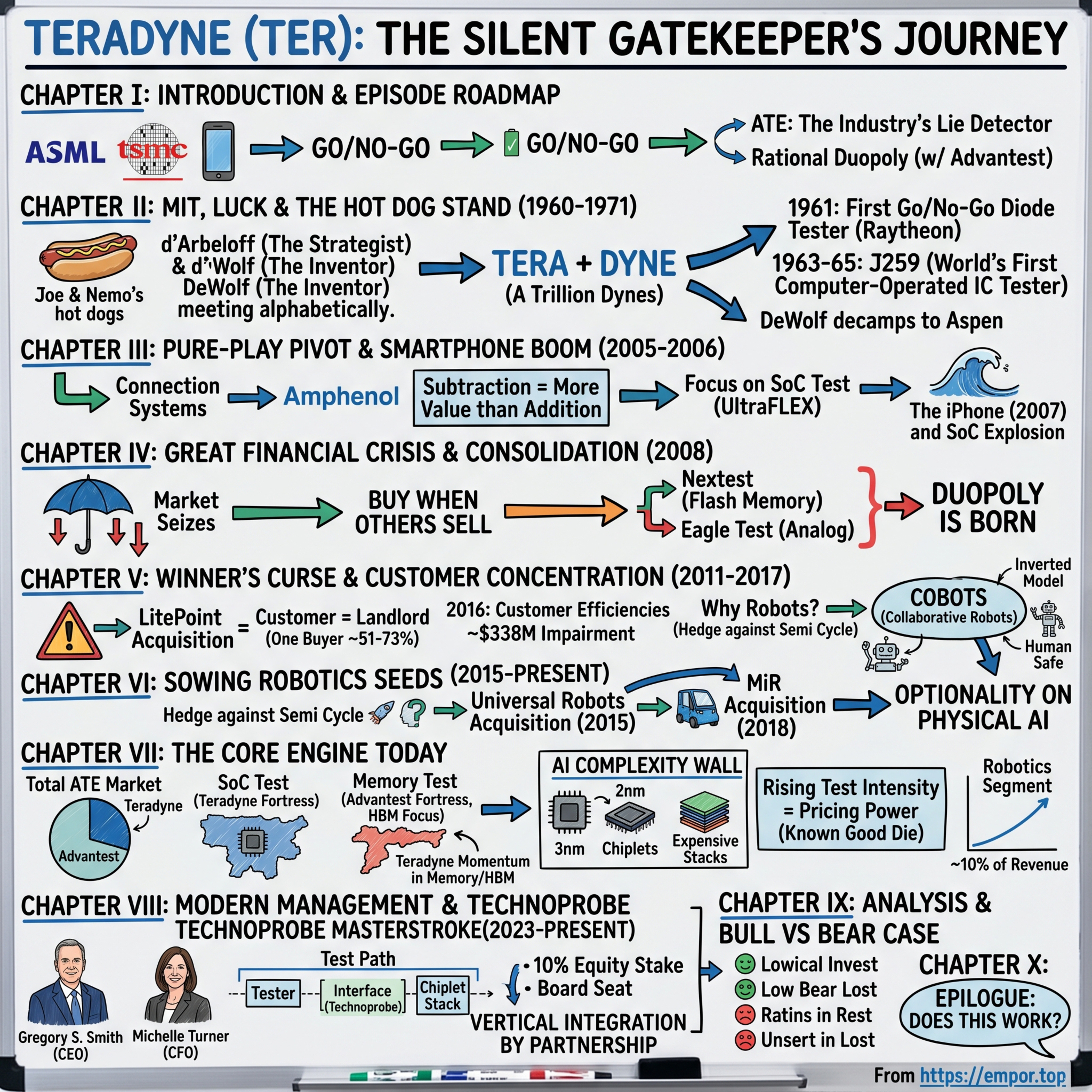 Teradyne: The Silent Gatekeeper of the Silicon Age - $TER episode artwork