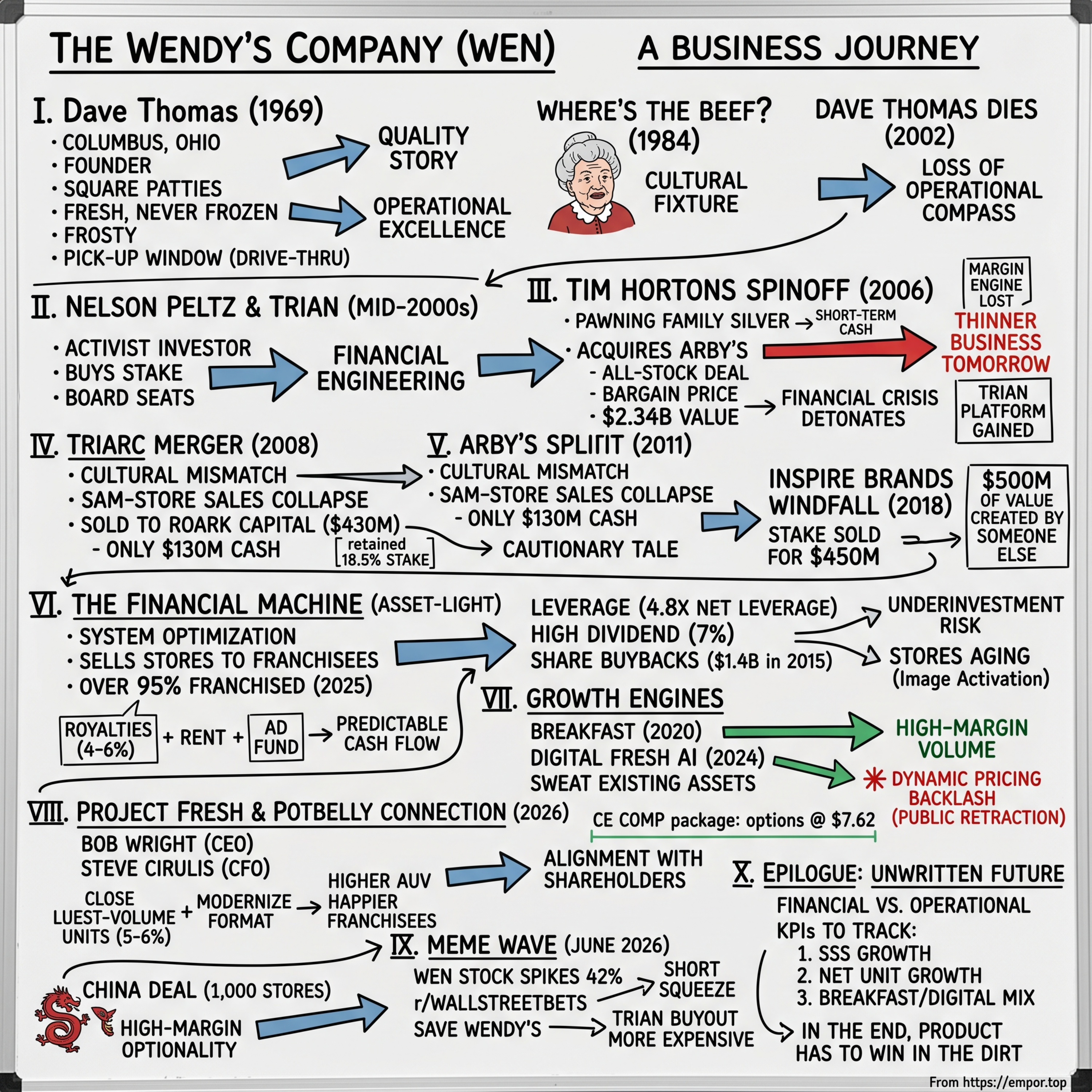 The Wendy's Company: The Financial Engineering of a Burger Queen - $WEN episode artwork