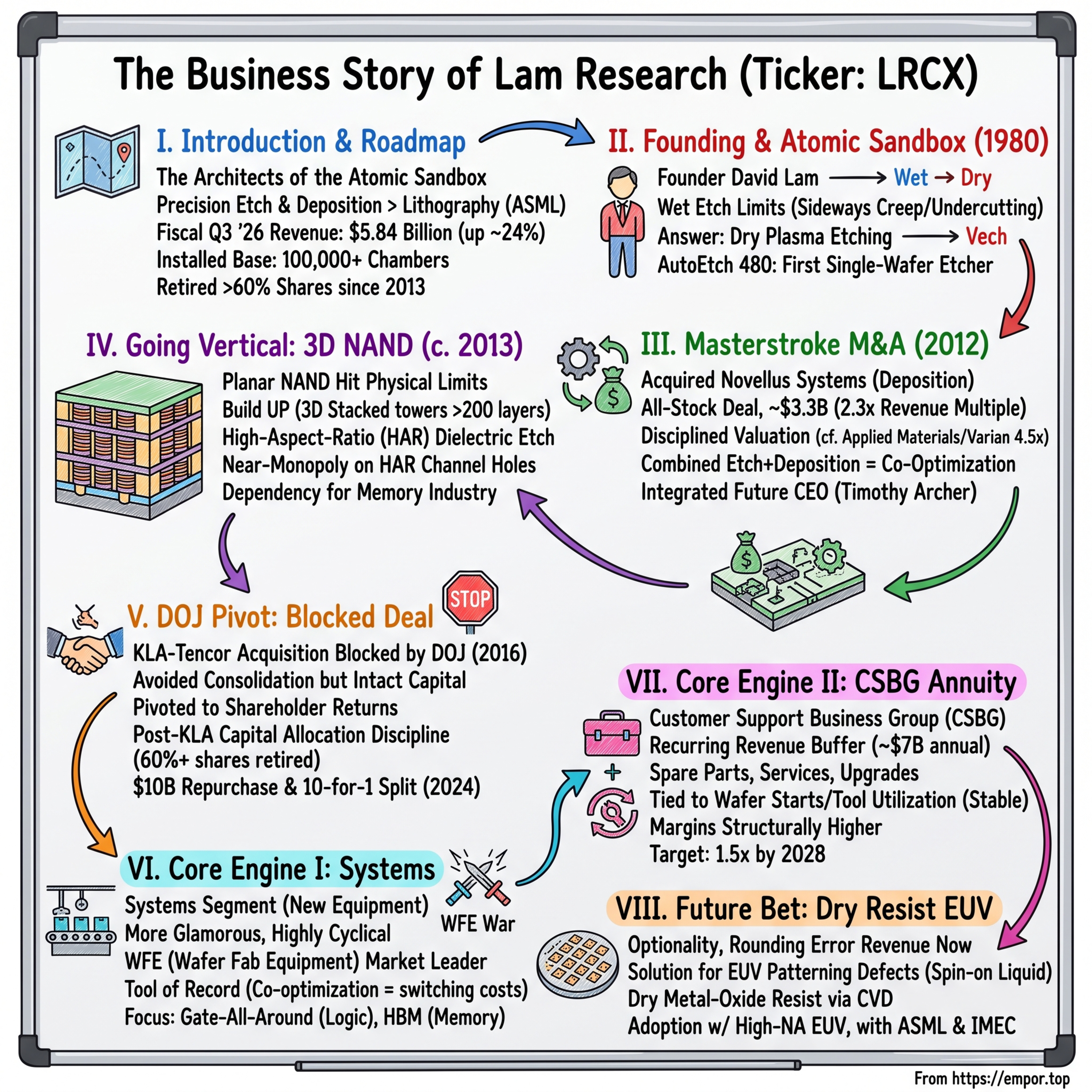 Lam Research: The Architects of the Atomic Sandbox - $LRCX episode artwork