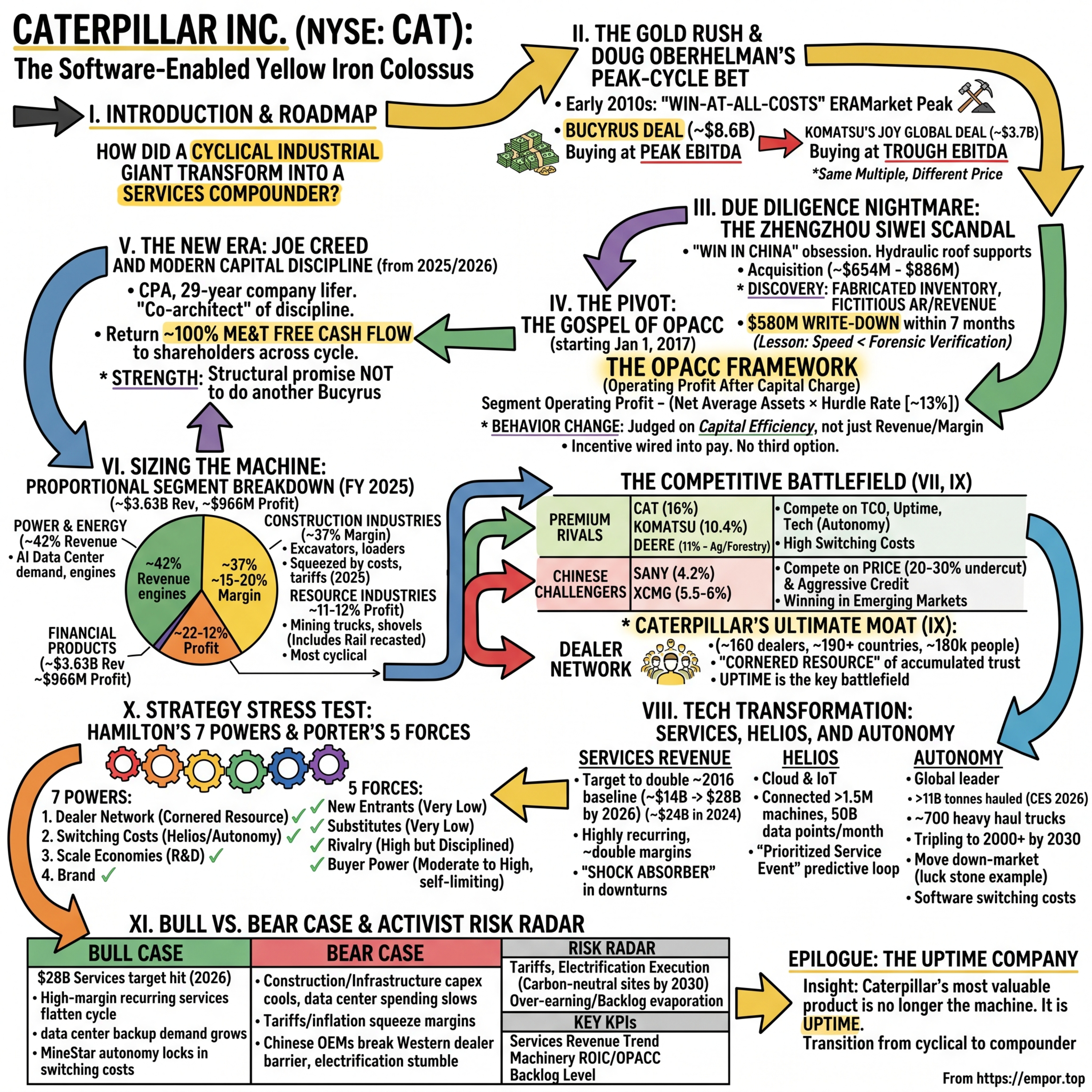 Caterpillar: Yellow Iron. Autonomous Service Giant $CAT episode artwork