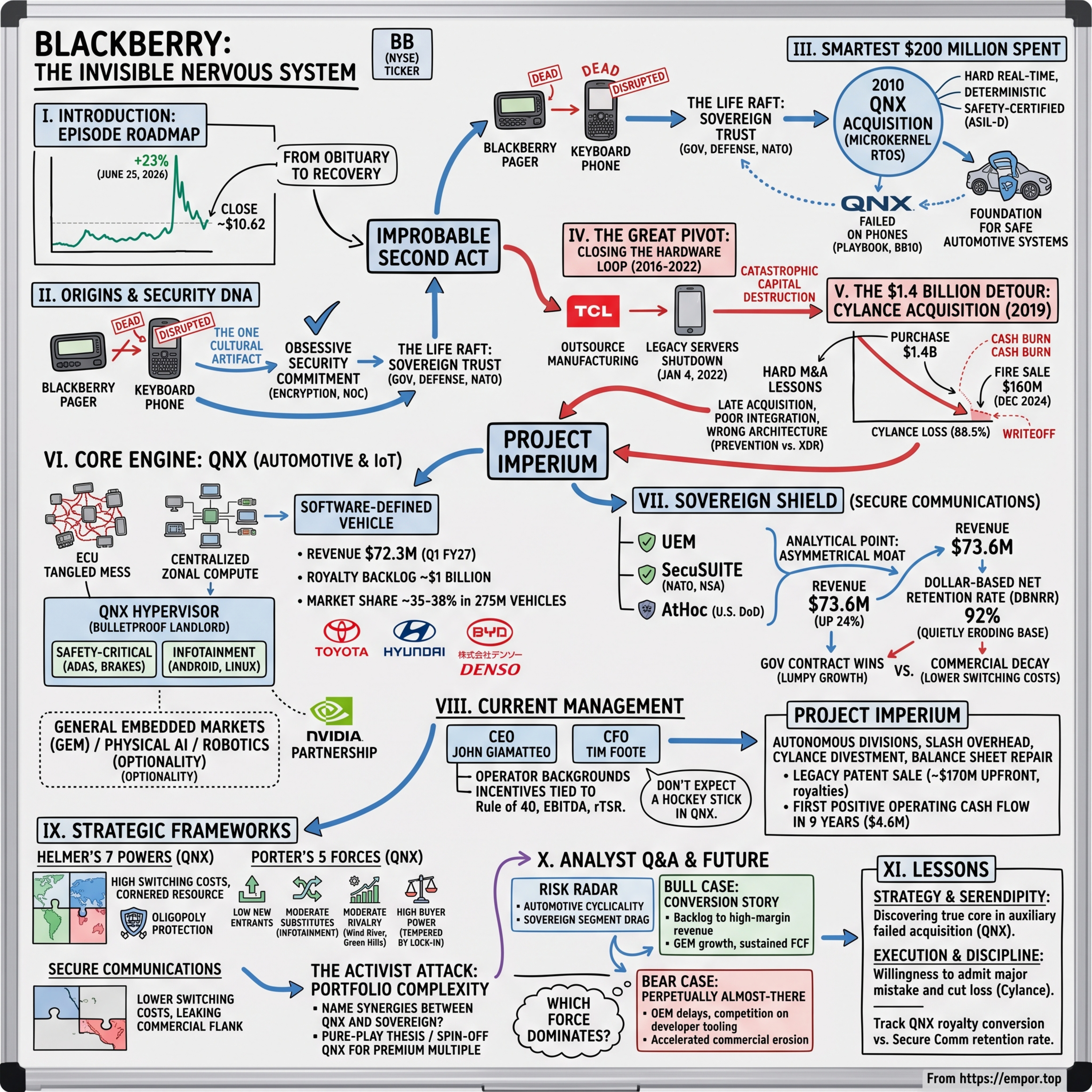 BlackBerry: From Phones with Keyboards to QNX - Invisible Car Brain - $BB episode artwork