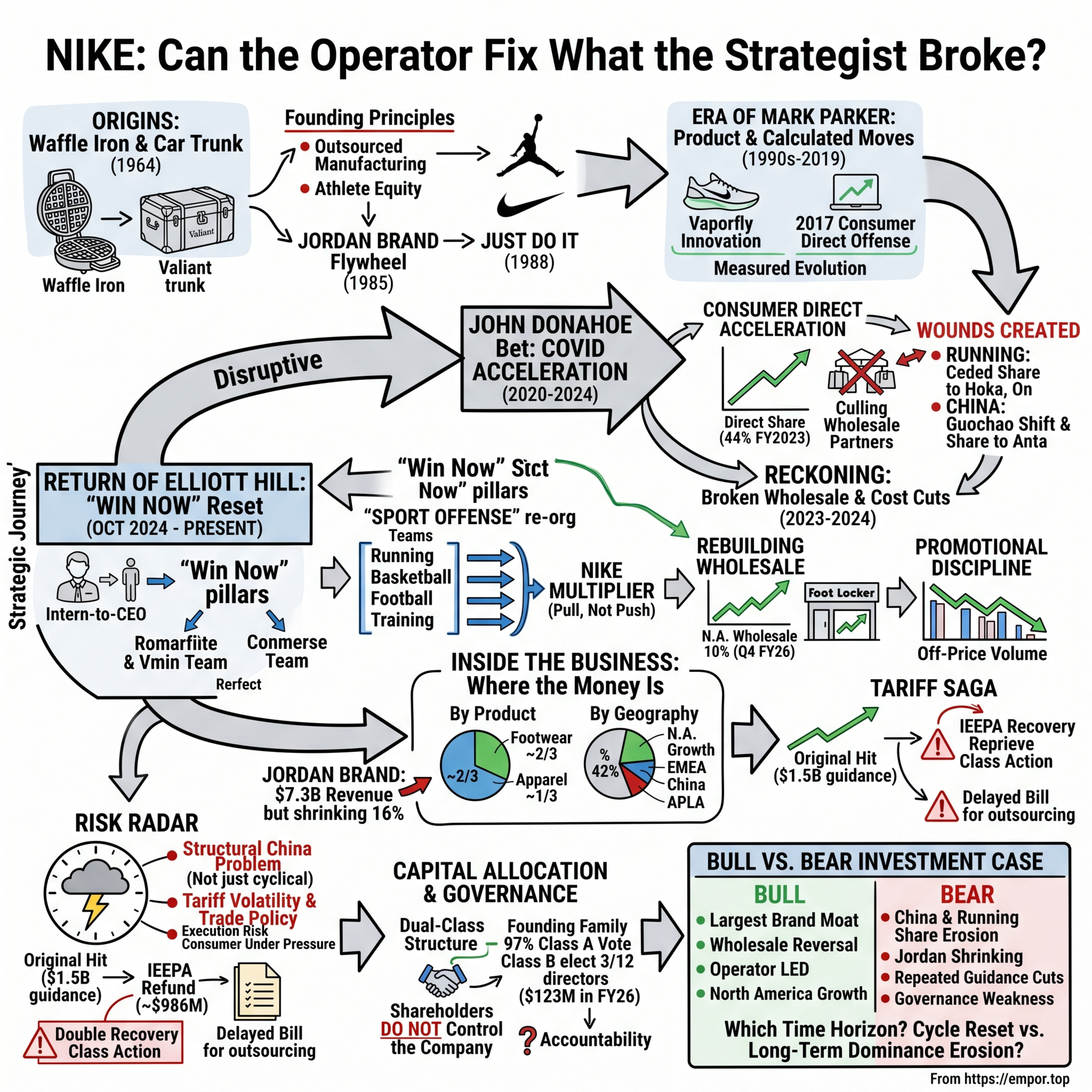 NIKE: Swoosh. Athletes. Global Sports Empire - Can the Operator Fix What the Strategist Broke? - $NKE episode artwork