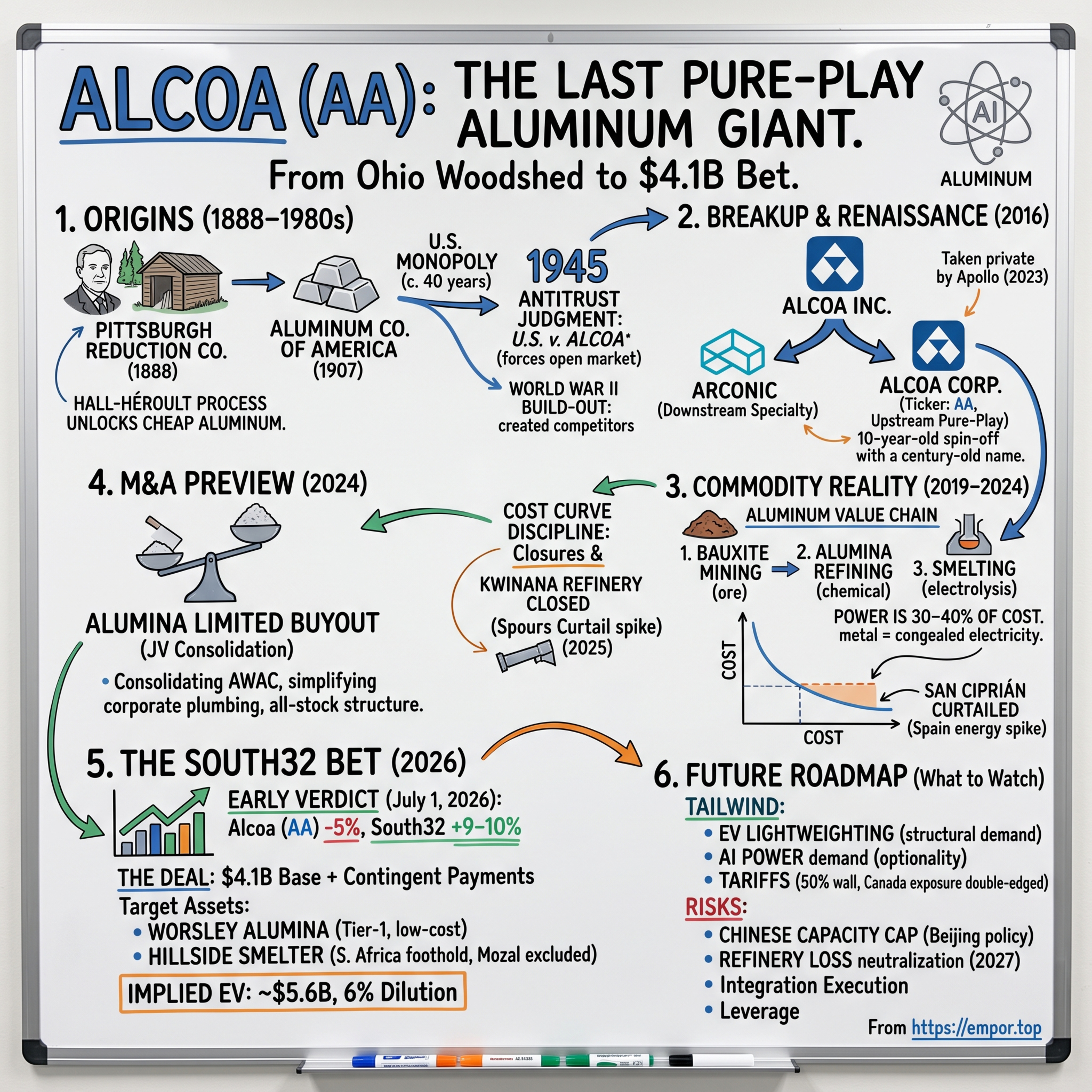 Alcoa: The Last Pure-Play Aluminum Giant Bets Big - $AA episode artwork