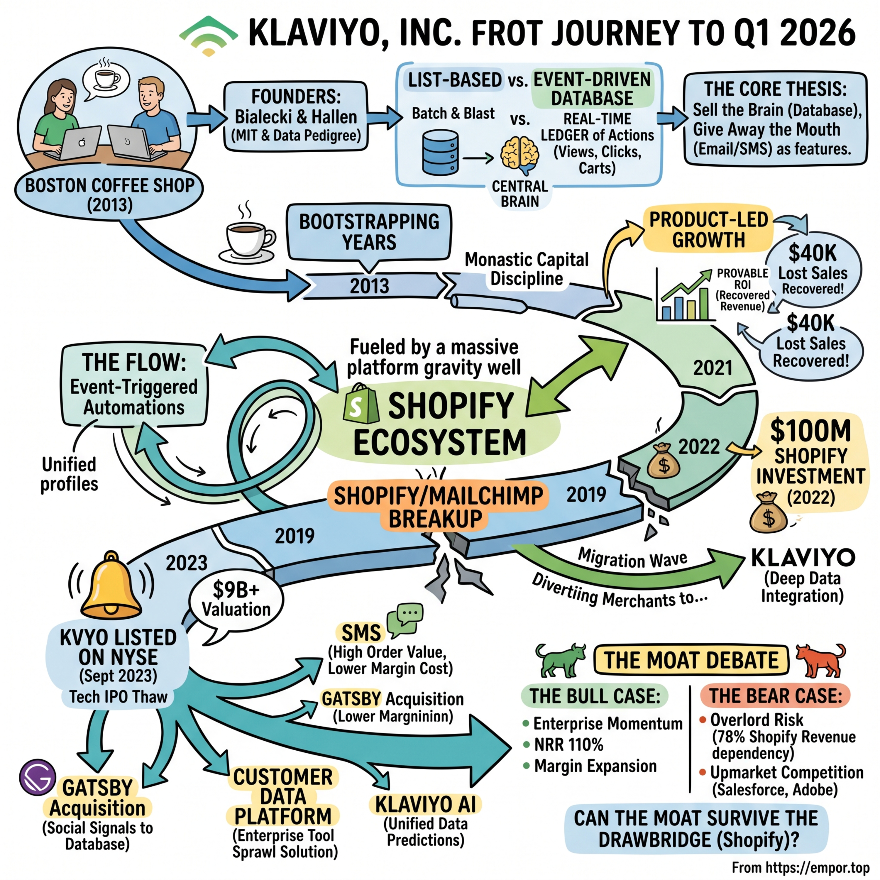 Klaviyo: The Database That Captured E-Commerce - $KVYO episode artwork