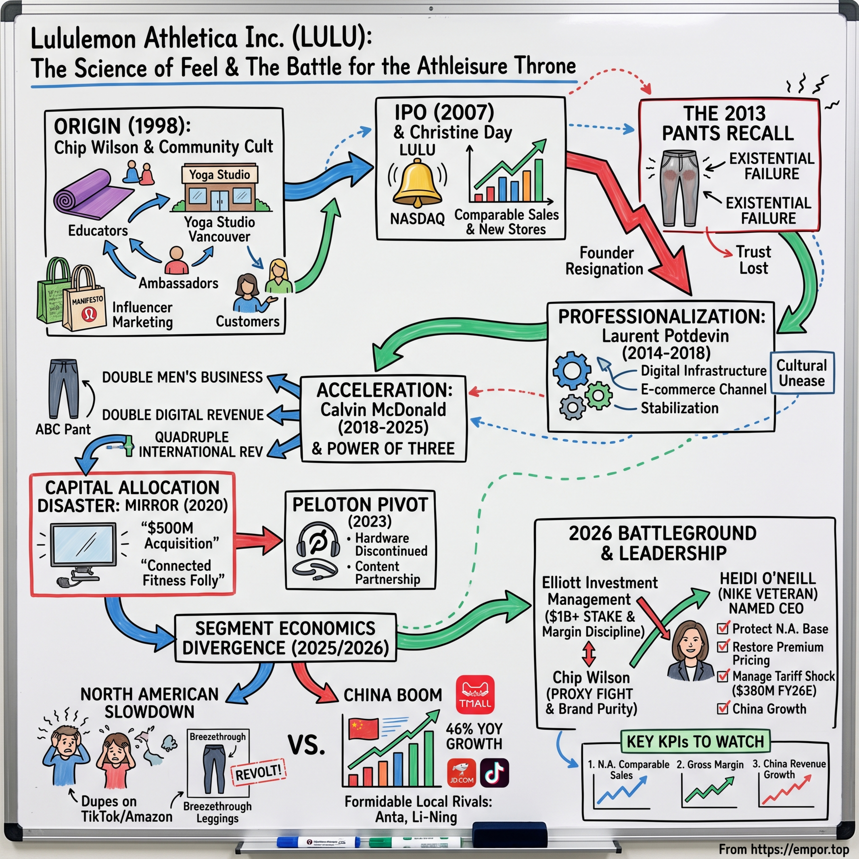 Lululemon Athletica: The Science of Feel and the Battle for the Athleisure Throne $LULU episode artwork