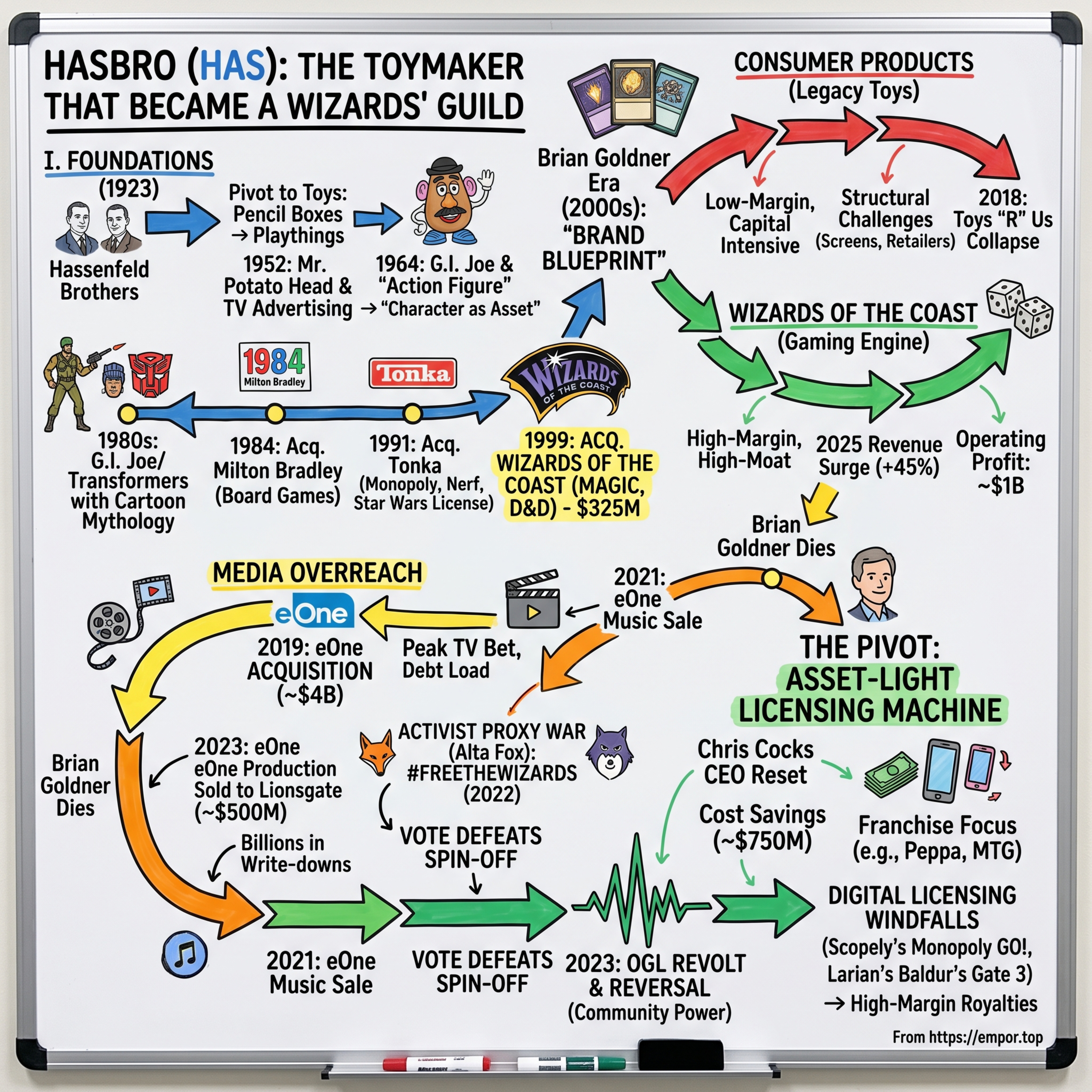 Hasbro: The Toymaker that Became a Wizards' Guild - $HAS episode artwork