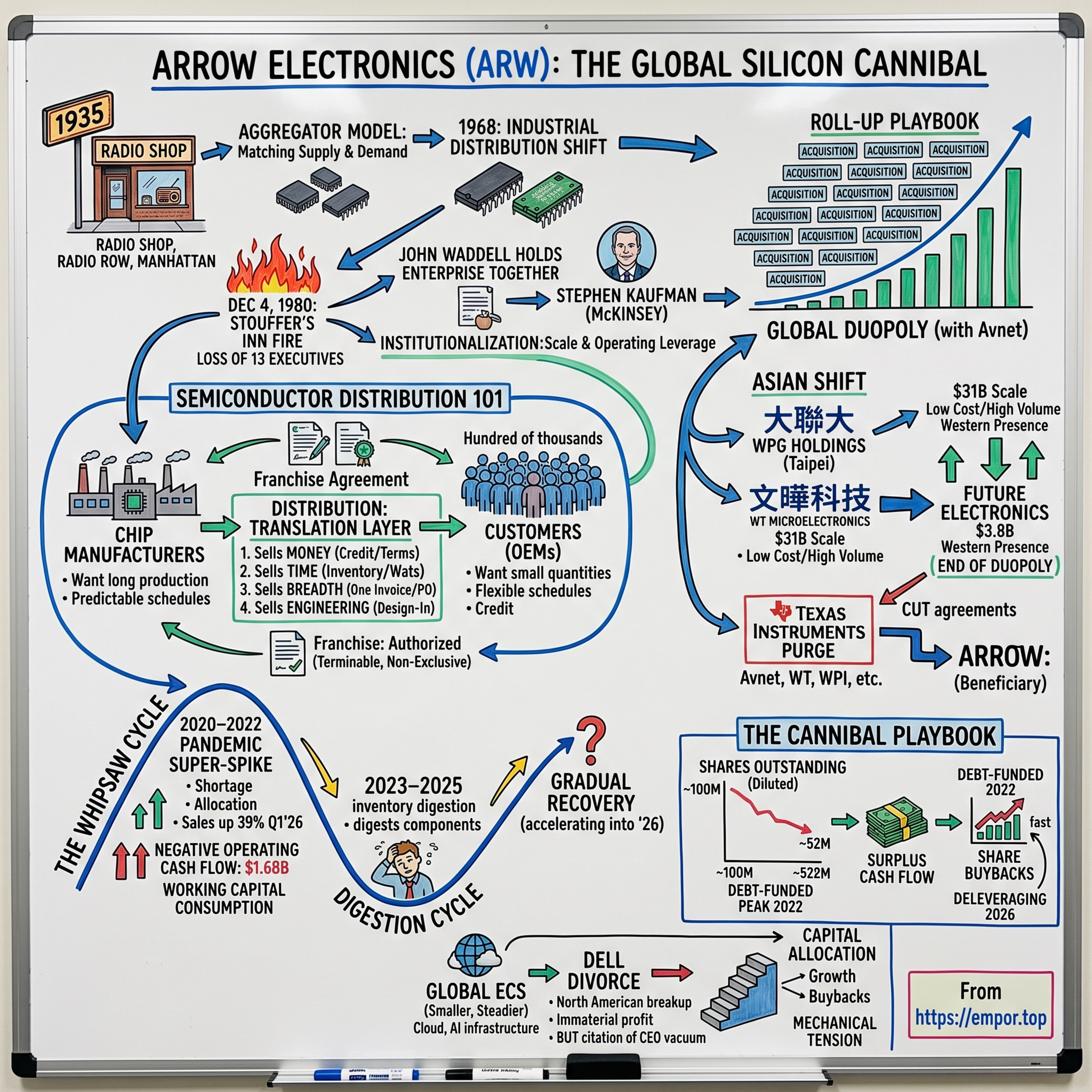 Arrow Electronics: The Global Silicon Cannibal - $ARW episode artwork