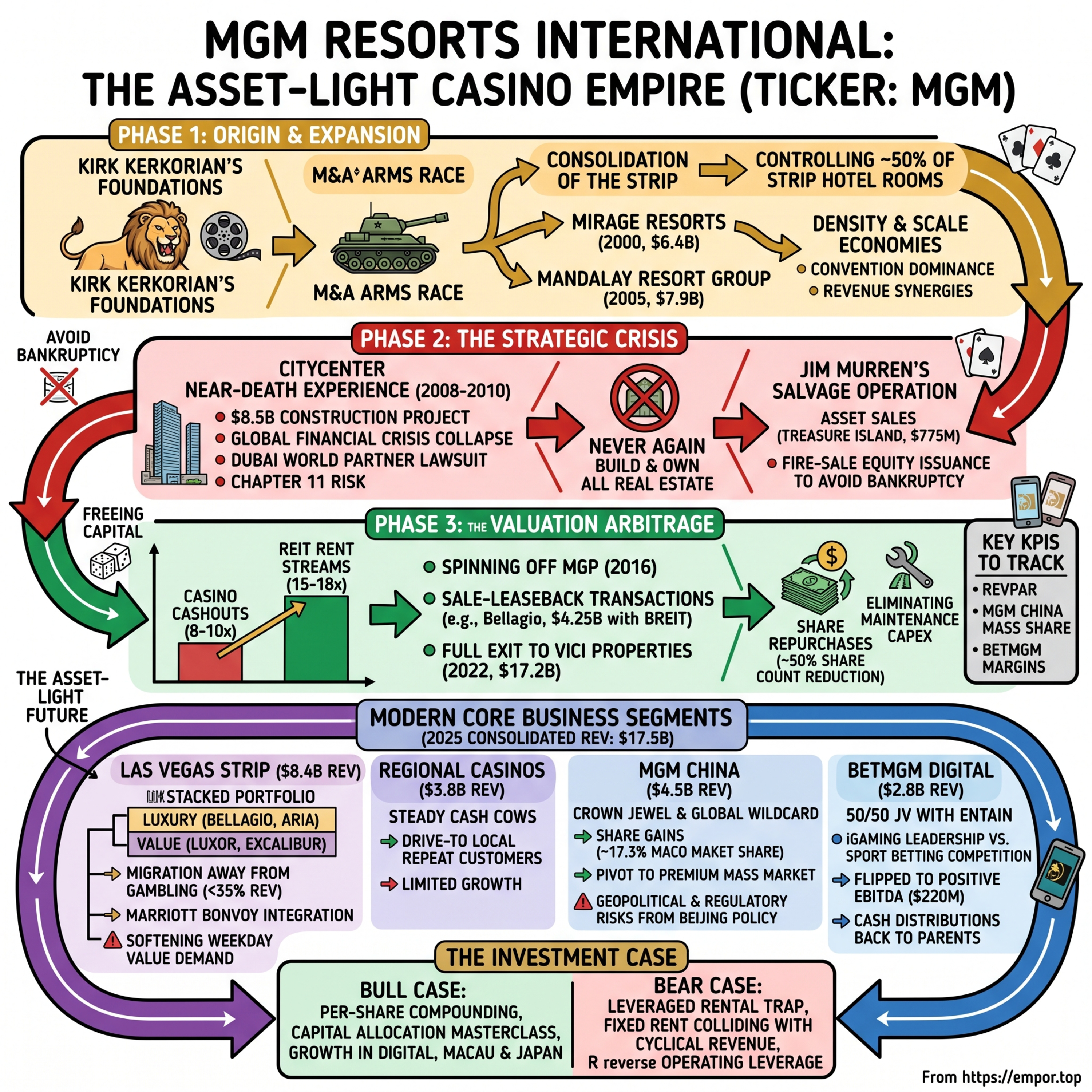 $MGM Resorts International: The Asset-Light Casino Empire episode artwork