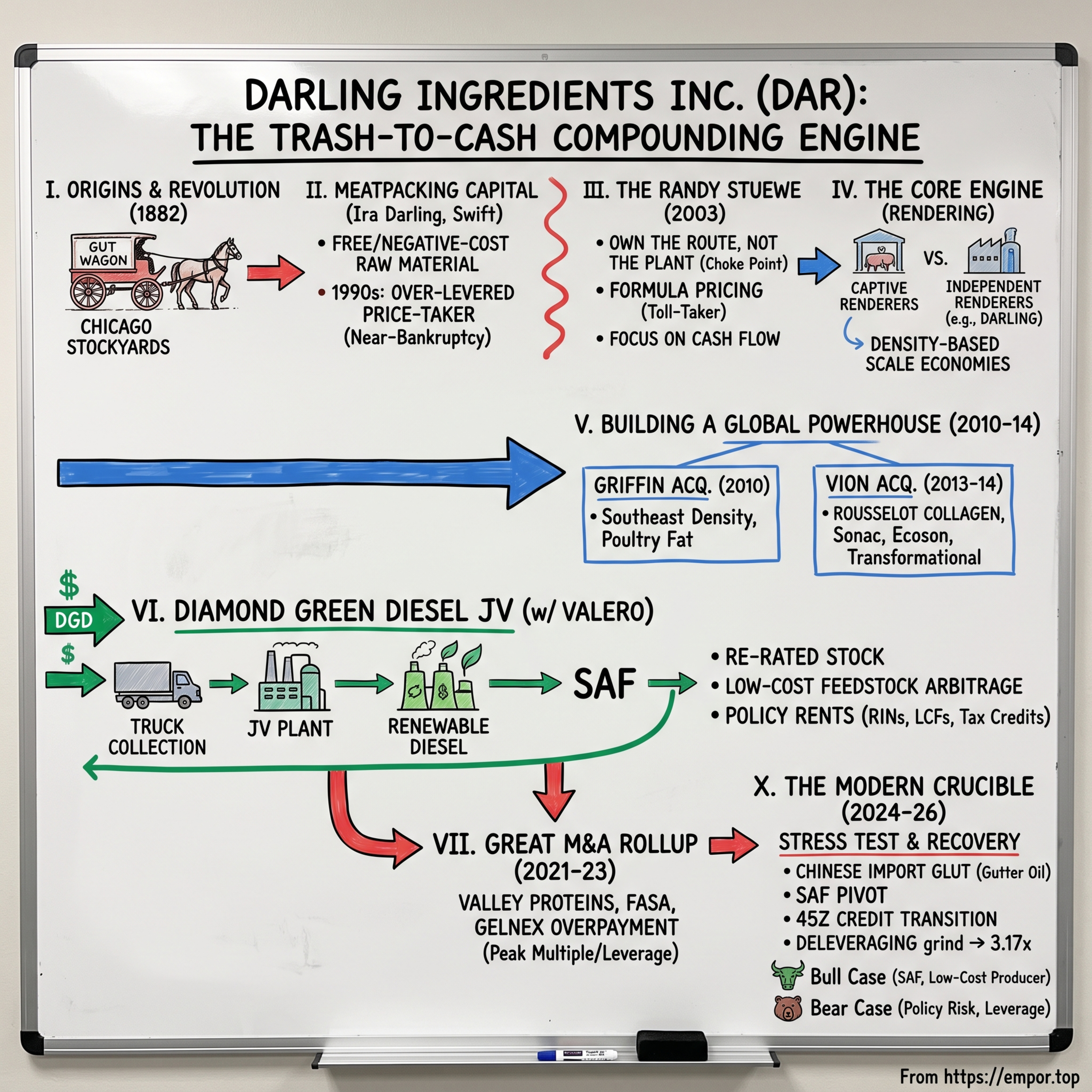 Darling Ingredients: The Trash-to-Cash Compounding Engine $DAR episode artwork